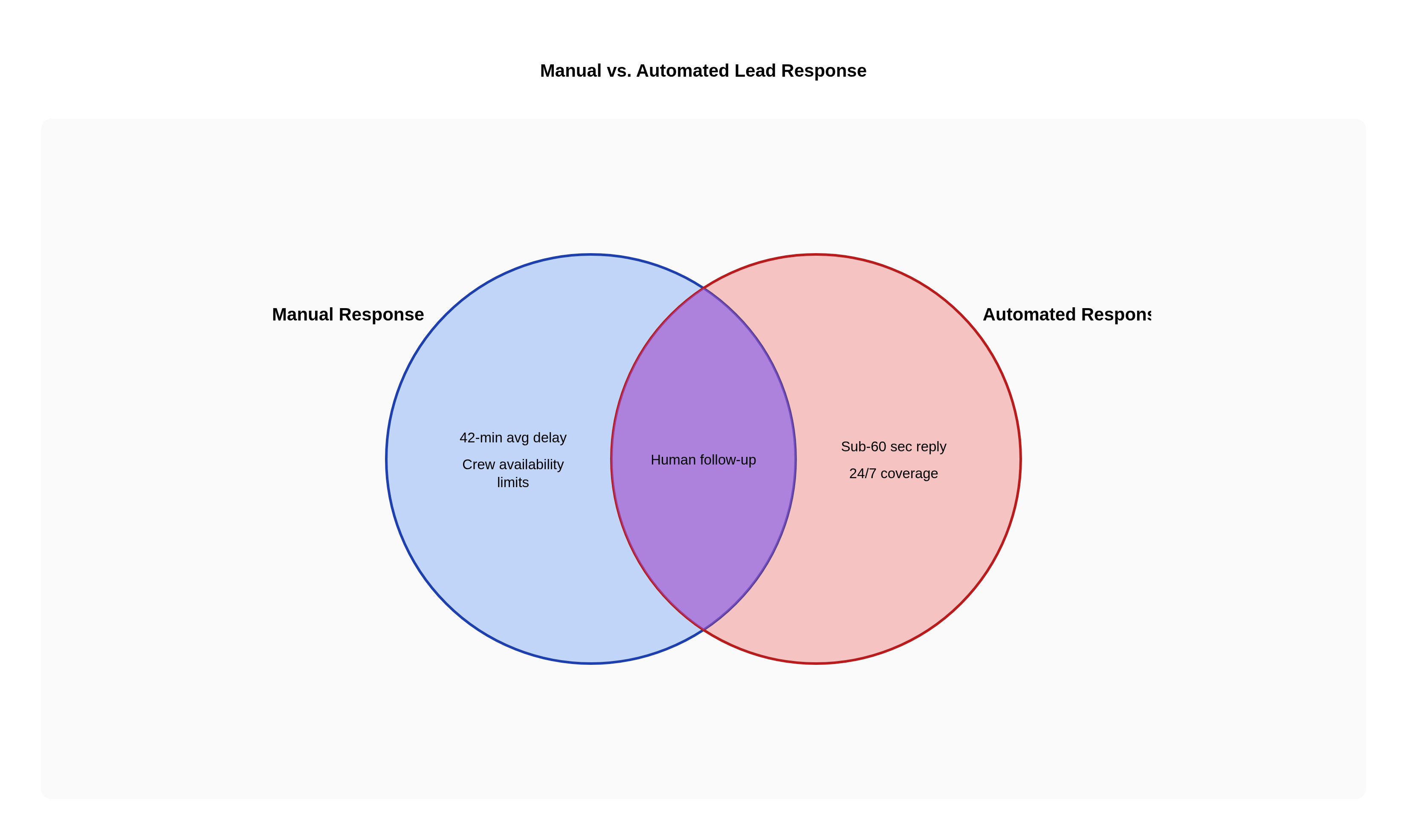 Venn diagram: Manual vs. Automated Lead Response. Compares Manual Response and Automated Response; overlap: Shared Goals.