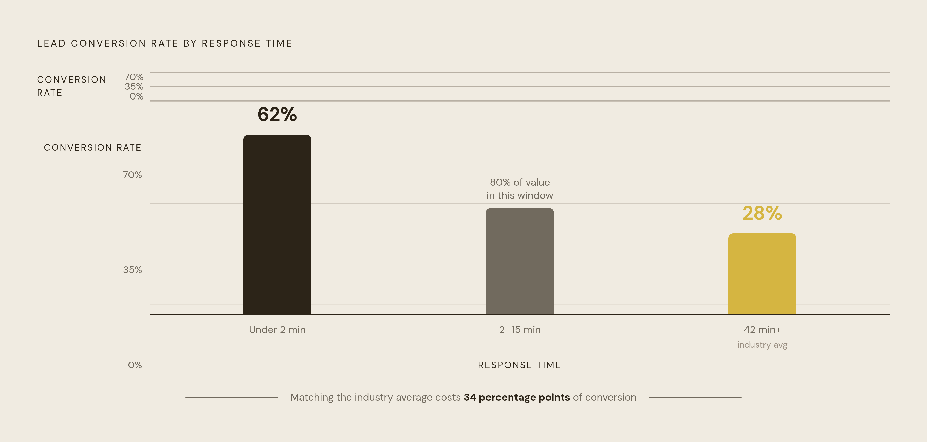 Diagram: The Speed-to-Lead Conversion Cliff. Visualizes: Show the dramatic drop in lead conversion rate as response time increases, using three data points from the article: responding within 2 minutes yields 62% conversion; the industry average of…