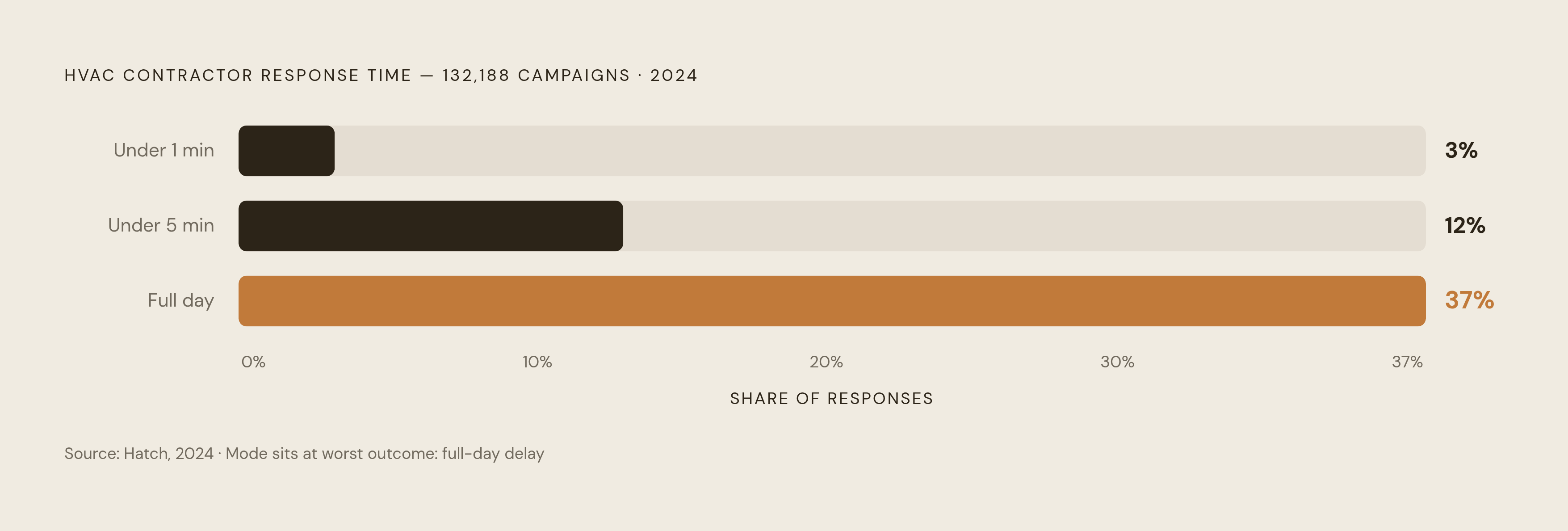 Diagram: How Contractors Actually Respond: A Reality Check. Visualizes: Visualize the distribution of contractor response times from Hatch's analysis of 132,188 HVAC speed-to-lead campaigns in 2024: only 3% respond in under 1 minute, 12% respond…
