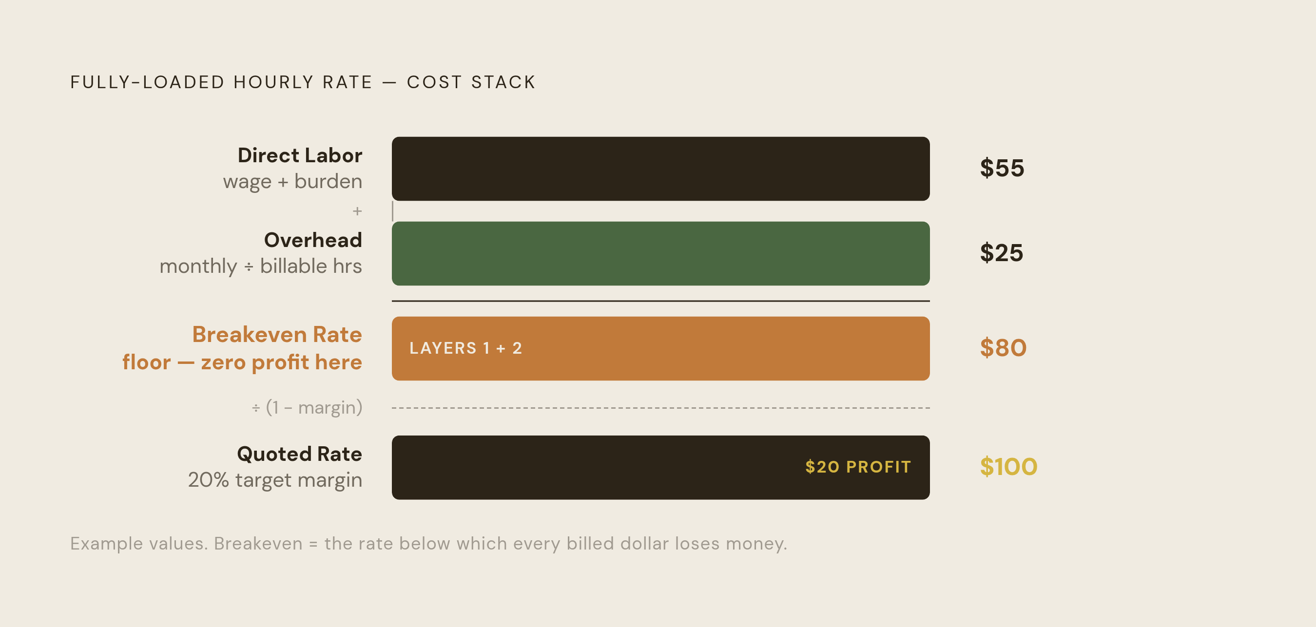 Diagram: The Breakeven Stack: Building a Billable Rate from the Ground Up. Visualizes: Visualise the additive structure of a fully-loaded hourly rate as a stacked bar or stepped tower with four distinct layers: (1) direct labor cost per man-hour…