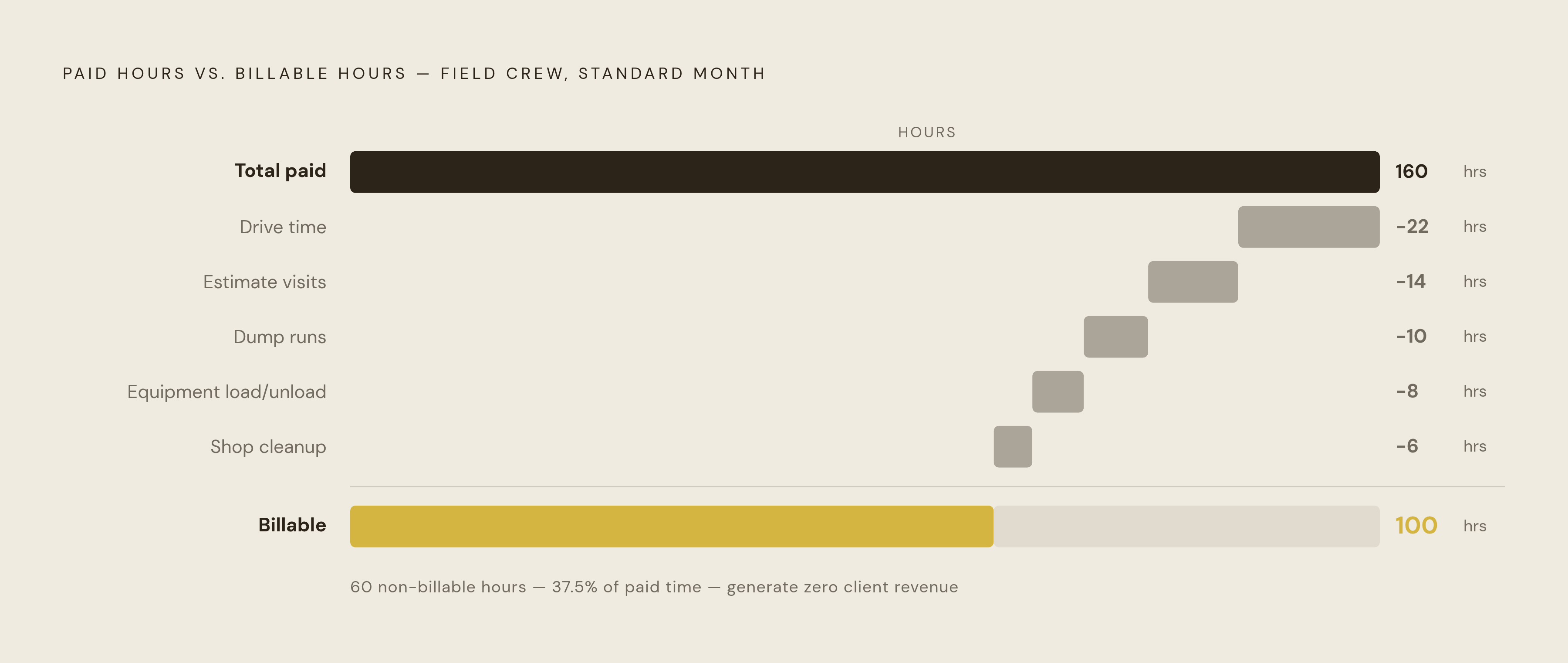 Diagram: From Paid Hours to Billable Hours: Where Overhead Piles Up. Visualizes: Show the gap between total paid hours and actual billable hours for a field crew in a standard month, illustrating the non-billable time categories that consume…