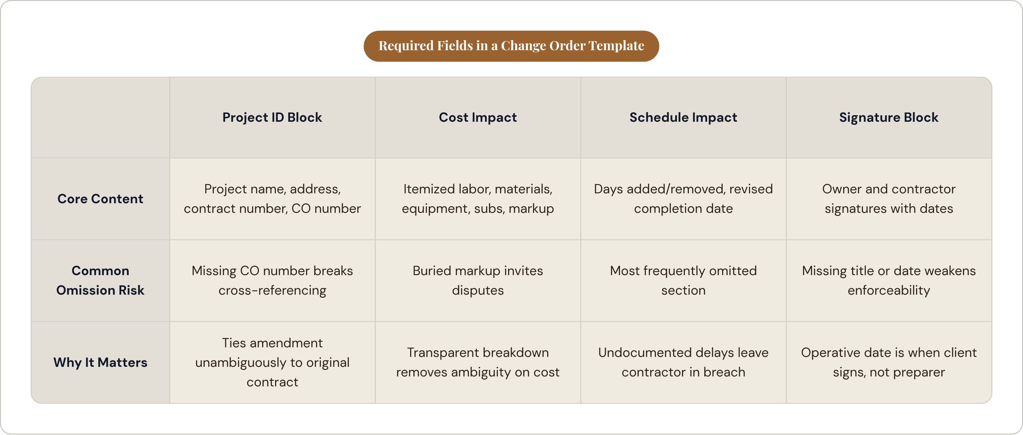 Table: Required Fields in a Change Order Template. Compares Core Content, Common Omission Risk and Why It Matters by Project ID Block, Cost Impact, Schedule Impact and Signature Block.