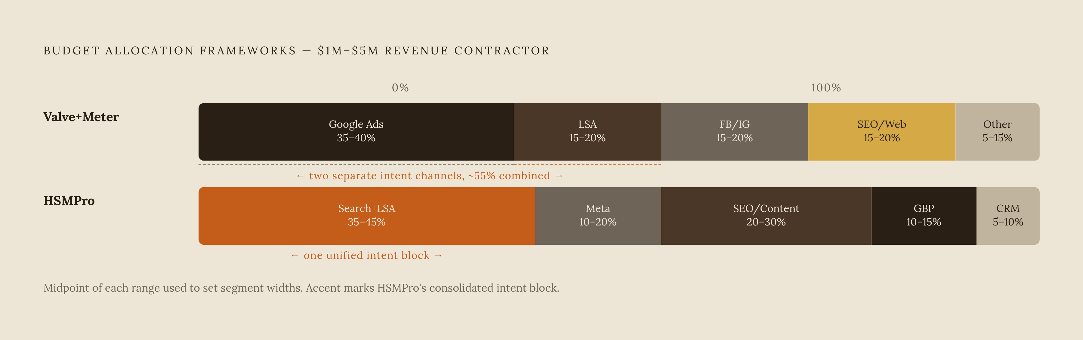 Diagram: Where Your Digital Budget Goes: Channel Allocation by Growth Stage. Visualizes: Show the two competing allocation frameworks side by side for a $1M–$5M revenue contractor.