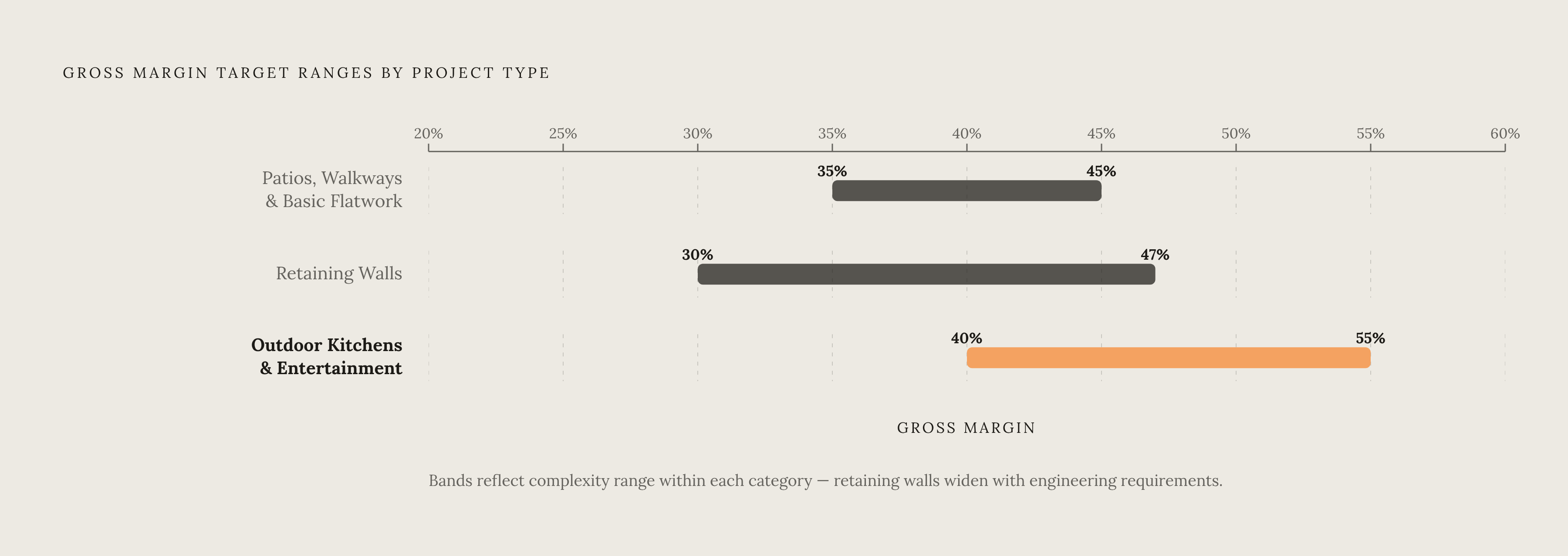 Diagram: Gross Margin Targets by Hardscape Project Type. Visualizes: Show three project categories as a ranked horizontal band or range chart, each with its gross margin target range: Patios, Walkways & Basic Flatwork (mid-to-upper 30s to mid-40s)…