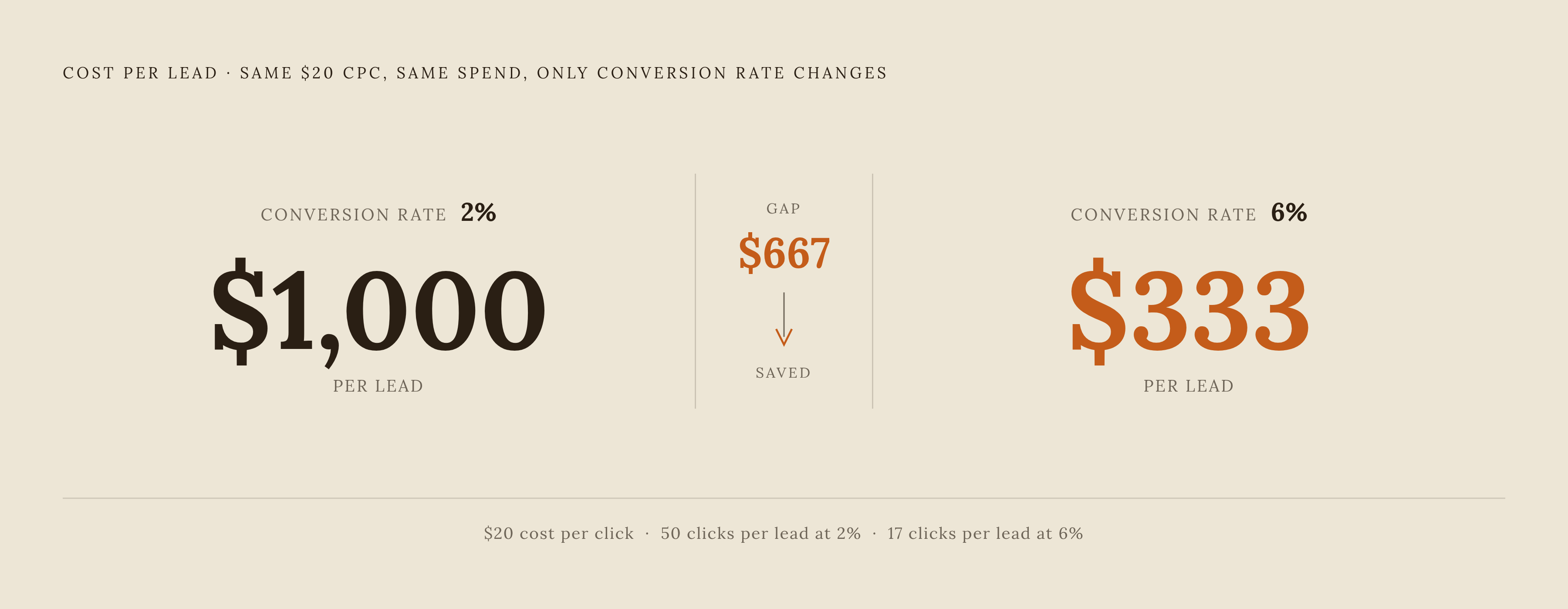 Diagram: Same Clicks, One Variable: How Page Conversion Rate Transforms Lead Cost. Visualizes: Show the dramatic cost-per-lead difference driven solely by landing page conversion rate, holding all other variables constant.