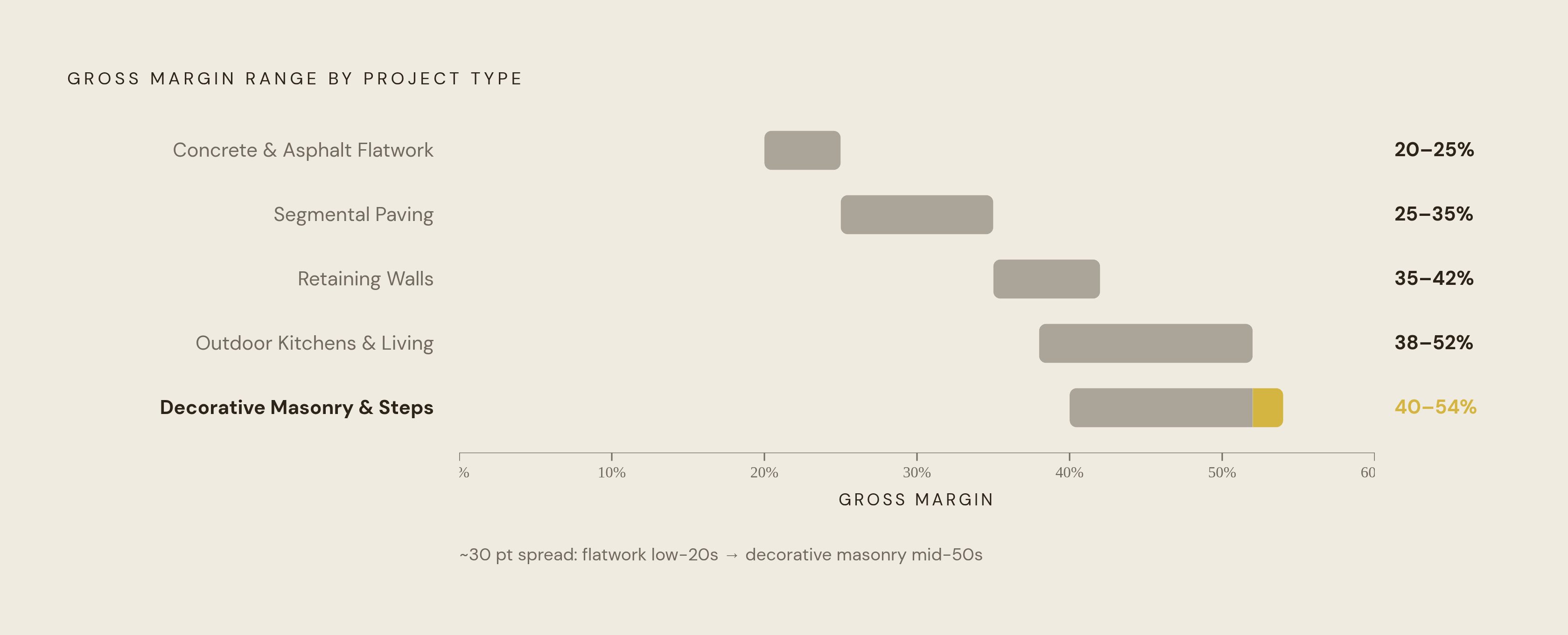 Diagram: Gross Margin by Hardscape Project Type. Visualizes: Show a ranked horizontal bar (or lollipop) chart of gross margin ranges across five hardscape project categories, ordered from lowest to highest midpoint: Concrete/Asphalt Flatwork…