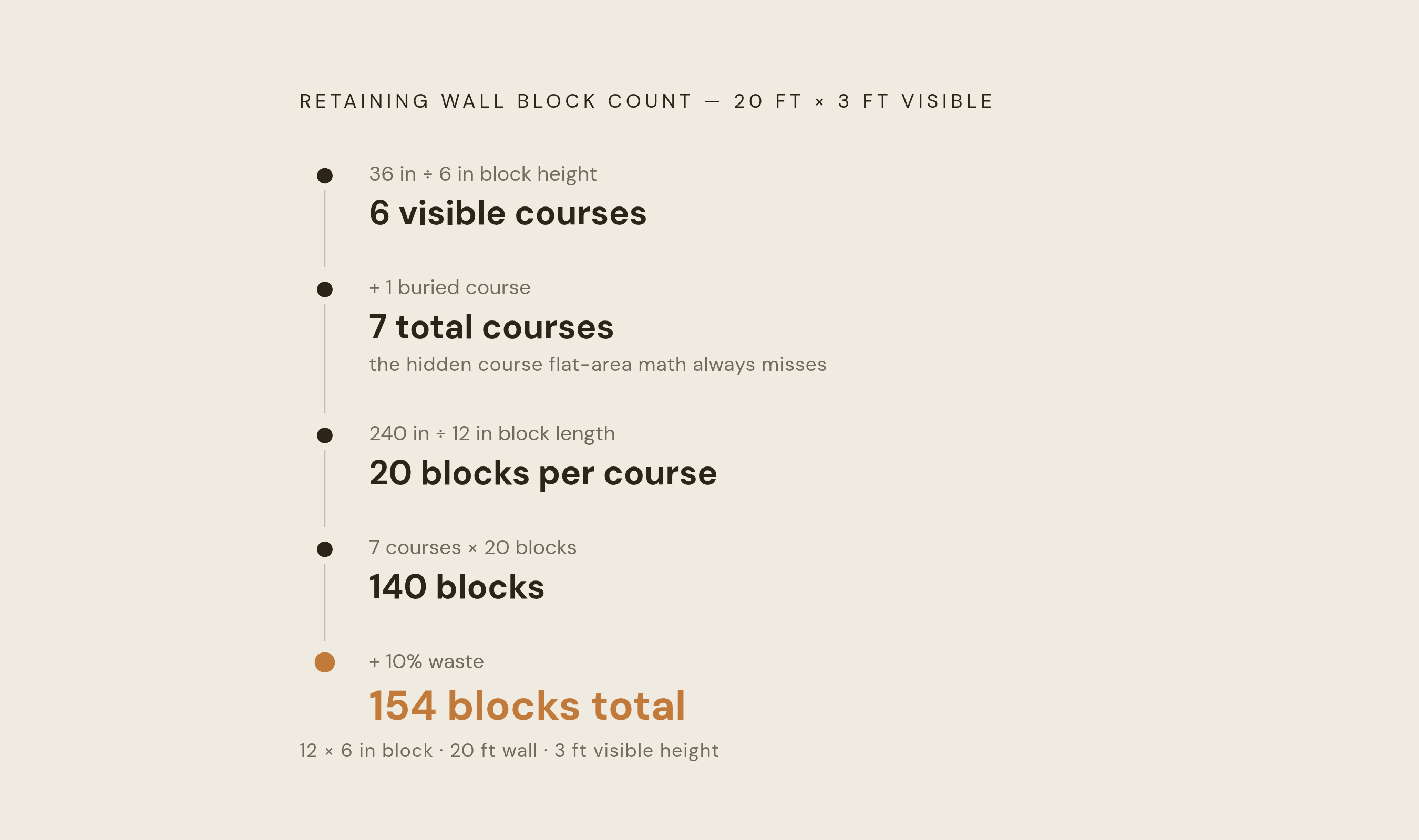 Diagram: Wall Block Count: The Course-Based Formula. Visualizes: Visualize the step-by-step course-based formula for counting retaining wall blocks, using the article's worked example of a 20-foot wall with 3 feet of visible height using 12x6 inch…
