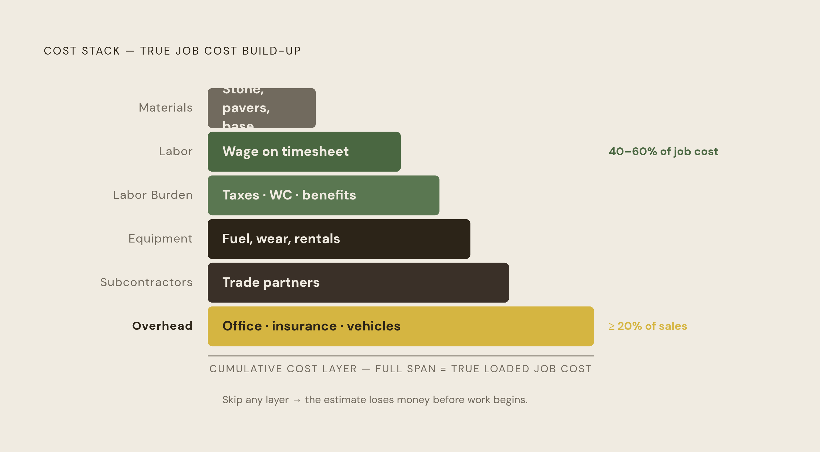 Diagram: The Six Cost Layers Every Hardscape Estimate Must Include. Visualizes: Show the six sequential cost layers that must be stacked before a hardscape estimate leaves the building: (1) Materials, (2) Labor, (3) Labor Burden, (4) Equipment, (5)…
