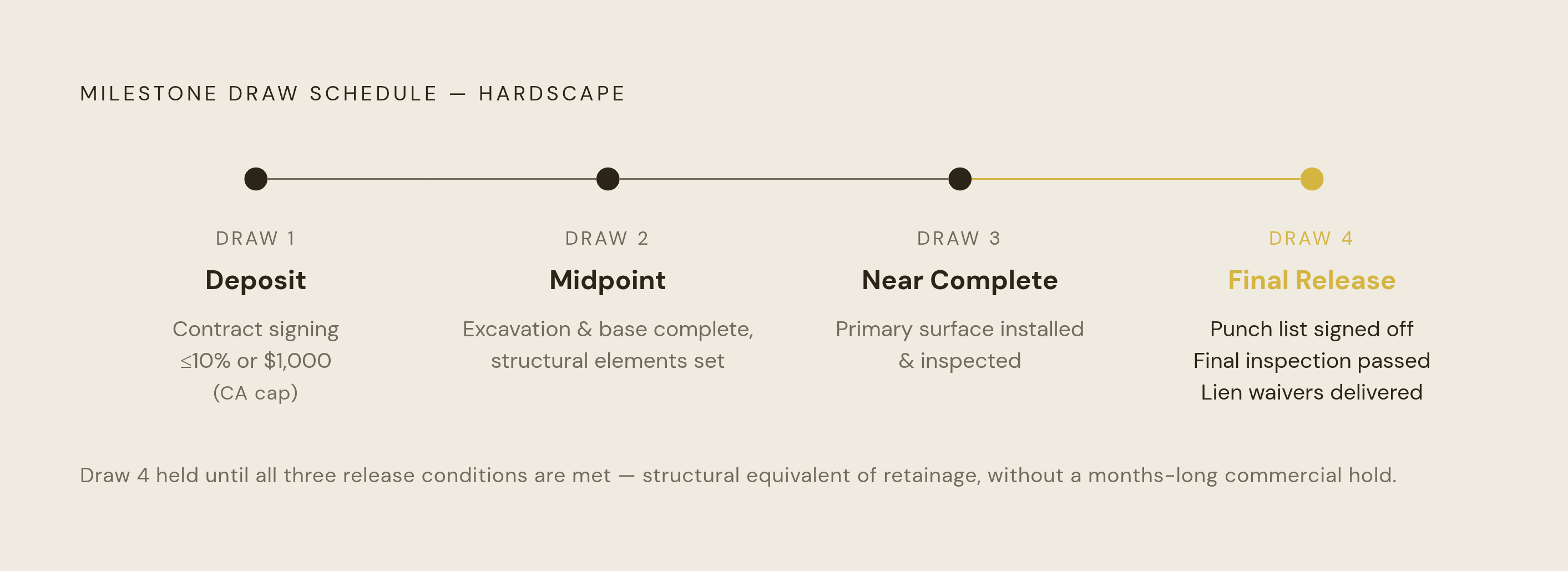 Diagram: Four-Draw Payment Structure for Residential Hardscape. Visualizes: Show a four-stage milestone draw schedule that a hardscape contractor should use instead of commercial retainage.
