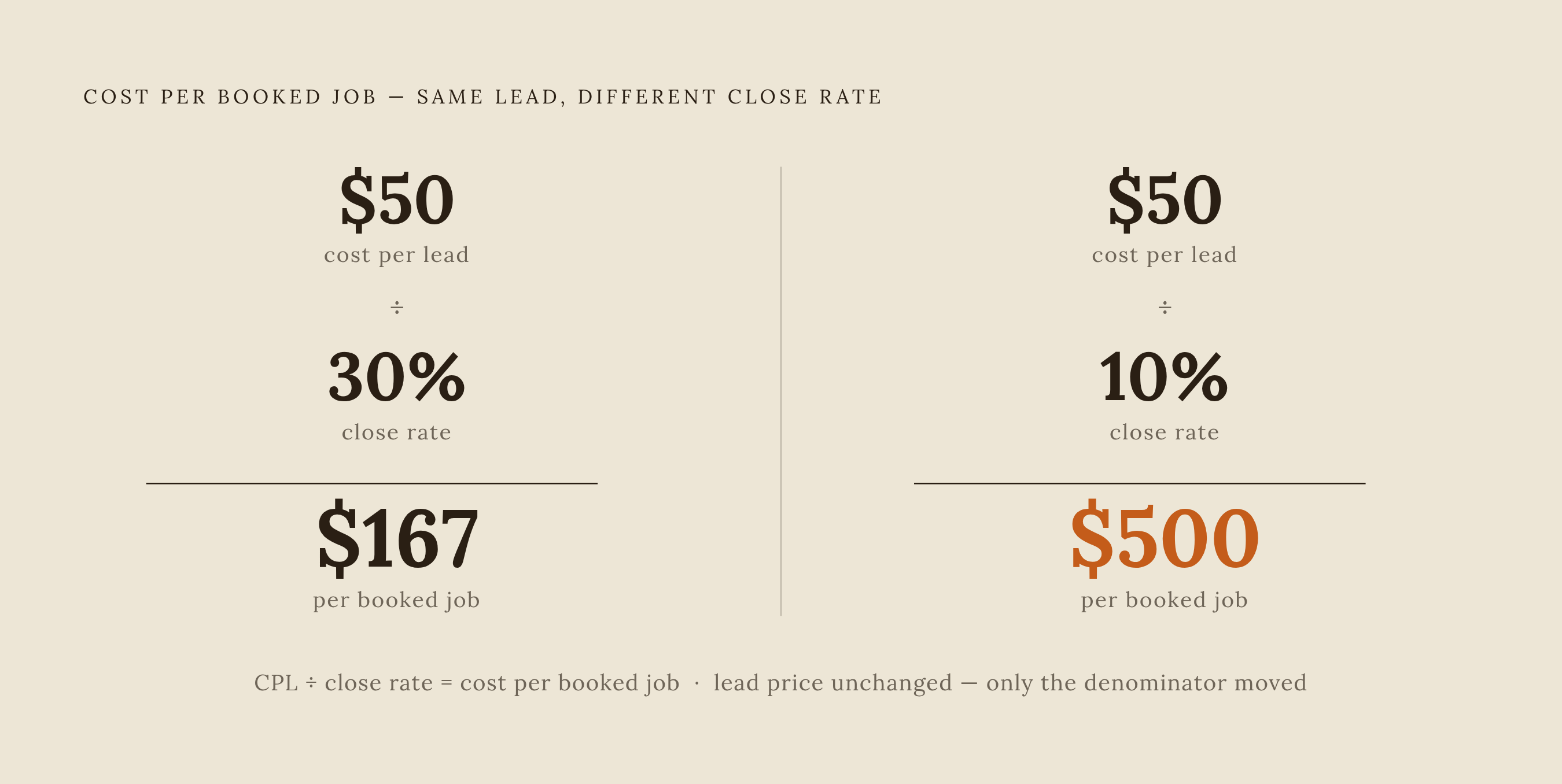 Diagram: Same Lead Price, Wildly Different Cost Per Booked Job. Visualizes: Illustrate how close rate — not lead price — determines the true cost per booked job.