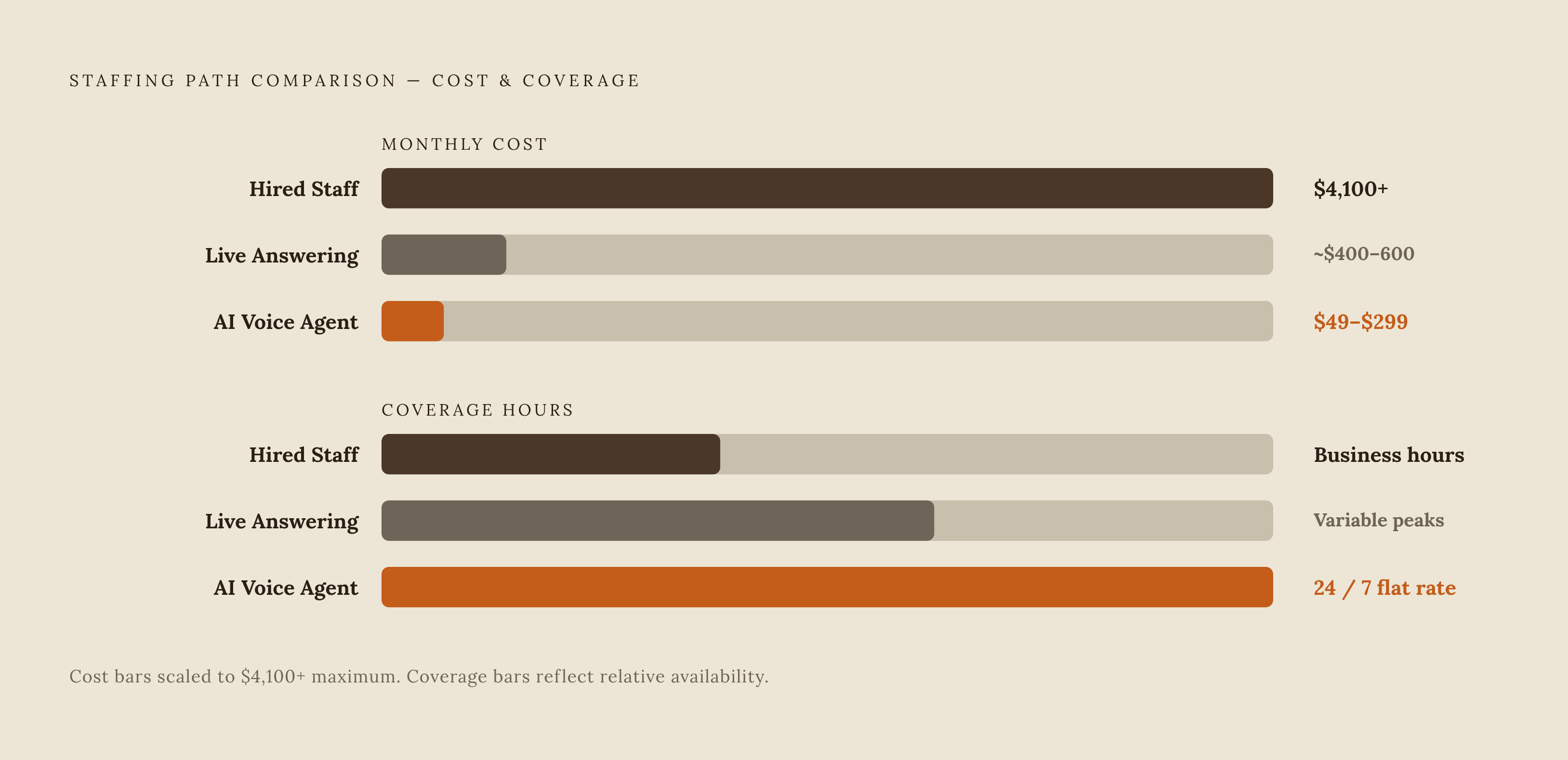 Diagram: AI Voice Coverage vs. the Alternatives: Cost & Hours. Visualizes: Show a side-by-side comparison of the three staffing paths contractors choose between, along two dimensions: monthly cost and coverage hours.