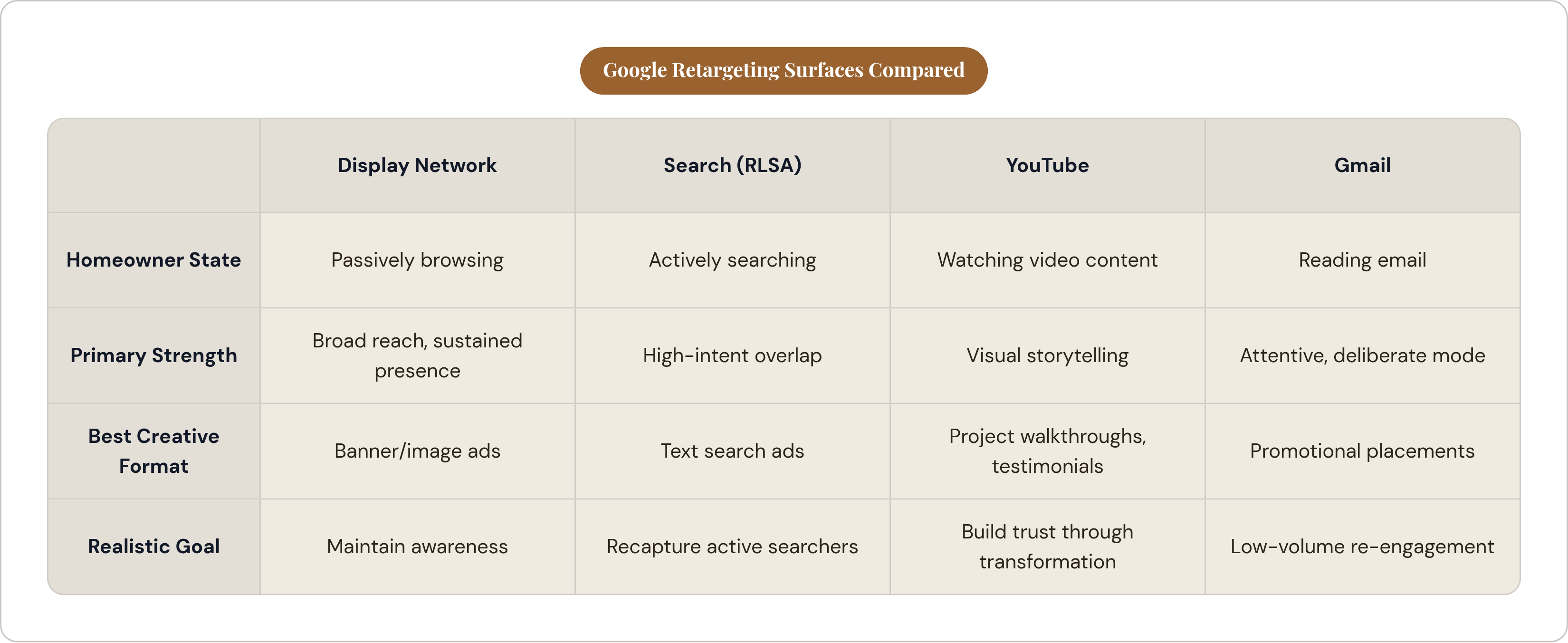 Table: Google Retargeting Surfaces Compared. Compares Homeowner State, Primary Strength, Best Creative Format and Realistic Goal by Display Network, Search (RLSA), YouTube and Gmail.