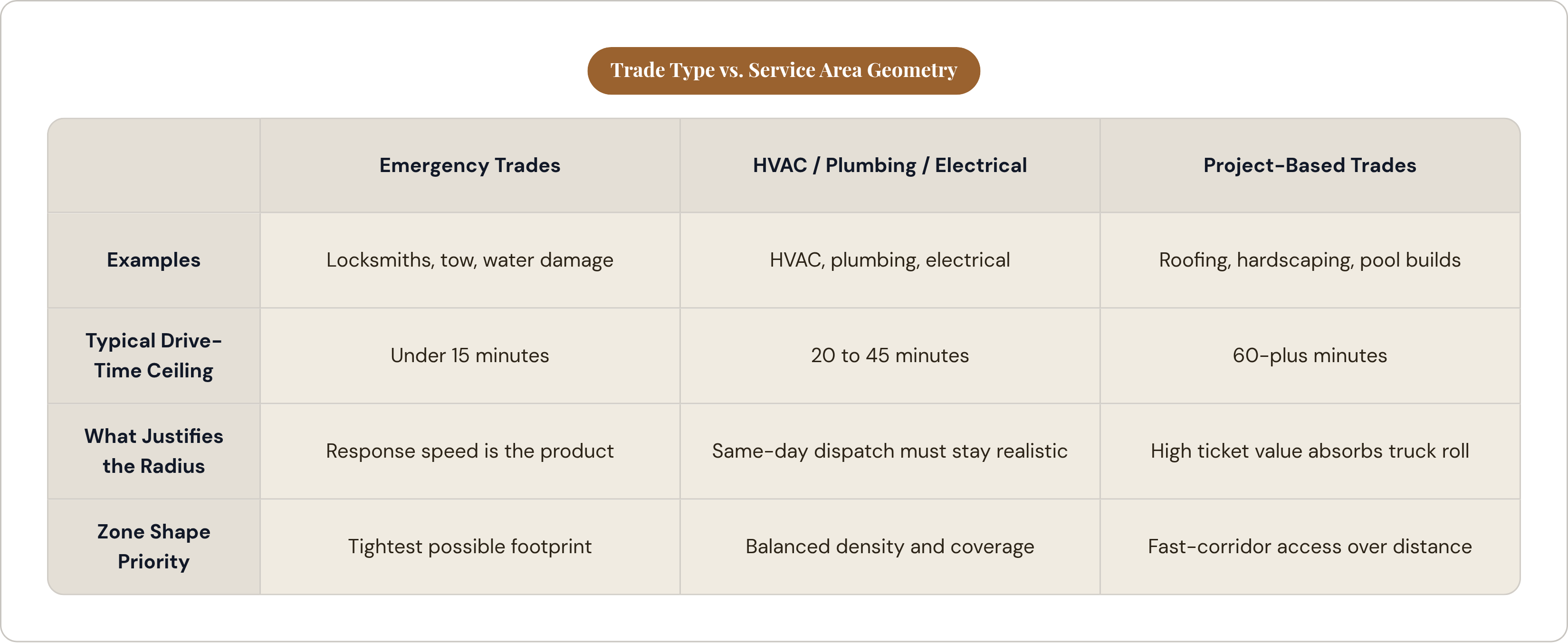 Table: Trade Type vs. Service Area Geometry. Compares Examples, Typical Drive-Time Ceiling, What Justifies the Radius and Zone Shape Priority by Emergency Trades, HVAC / Plumbing / Electrical and Project-Based Trades.