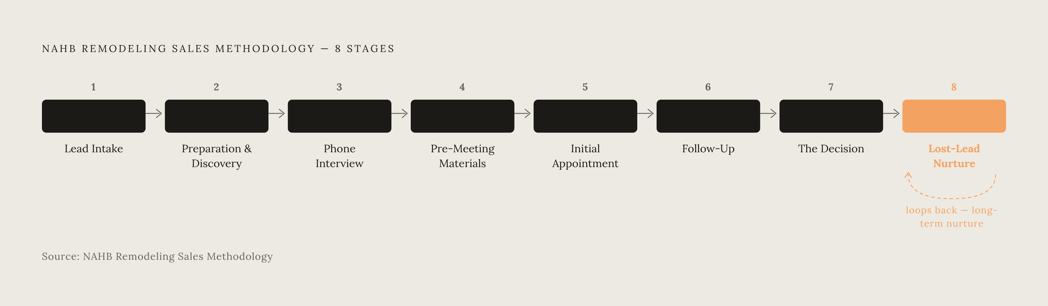Diagram: Eight Stages of a Repeatable Remodeling Sales Process. Visualizes: Visualize the eight discrete stages of NAHB's remodeling sales methodology as a linear sequence: (1) Lead Intake, (2) Lead Preparation & Background Discovery, (3) Phone…