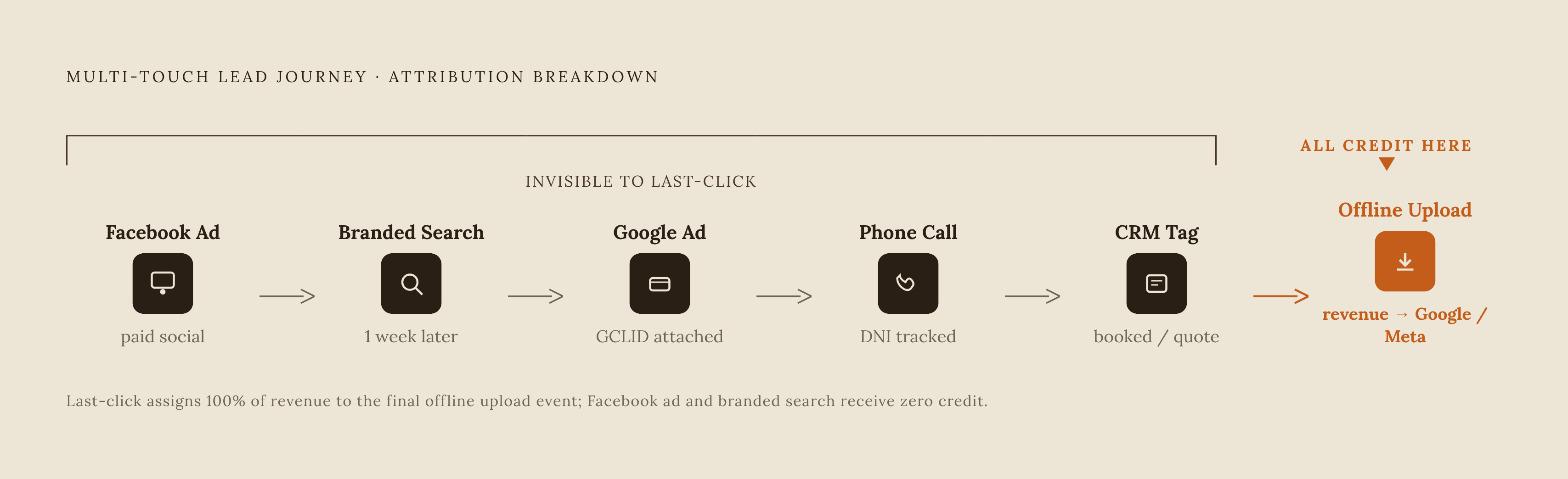 Diagram: How a Single Lead Travels Before It Becomes a Booked Job. Visualizes: Illustrate the multi-touch journey a home-services lead takes before closing, and show where attribution systems typically break down.