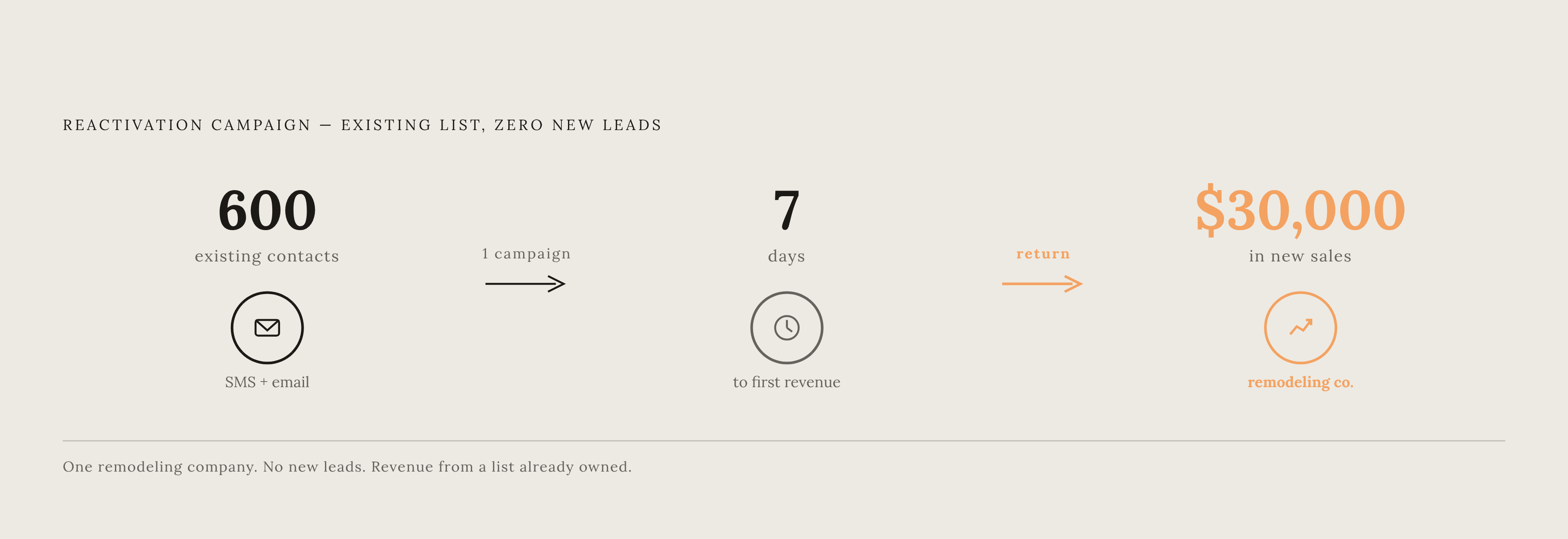 Diagram: $30,000 From 600 Contacts Already in the Database. Visualizes: Show the reactivation opportunity as a single striking stat callout: one remodeling company sent an SMS and email campaign to 600 existing contacts (no new leads required) and…
