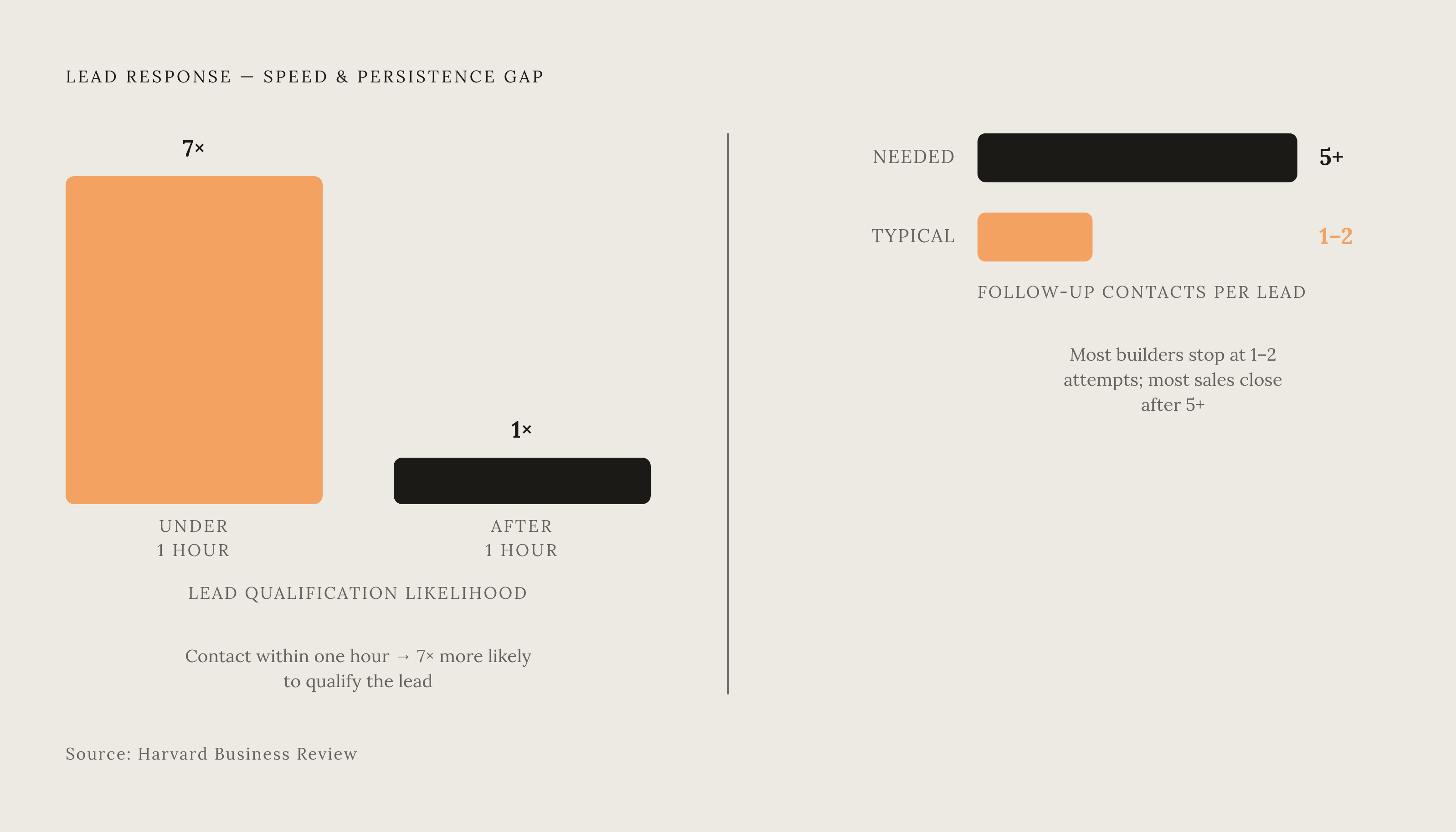 Diagram: Why the First Hour Is Worth Seven Times More. Visualizes: Visualize the decisive speed gap in contractor lead response: companies that contact a lead within one hour are nearly seven times more likely to qualify that lead than those who…