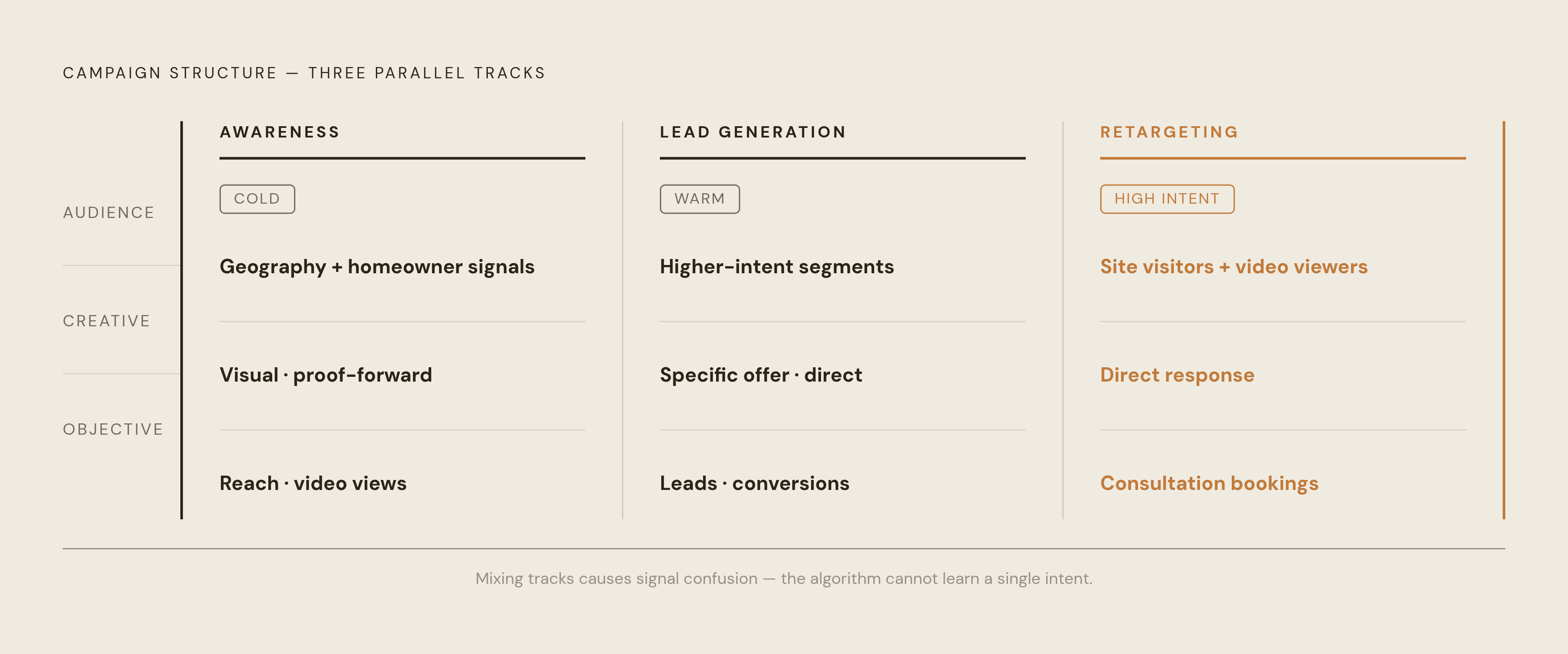 Diagram: Three-Campaign Structure for Remodeling Advertisers. Visualizes: Illustrate the recommended three-campaign structure as three parallel tracks, each with a distinct audience temperature, creative type, and optimization objective: (1)…