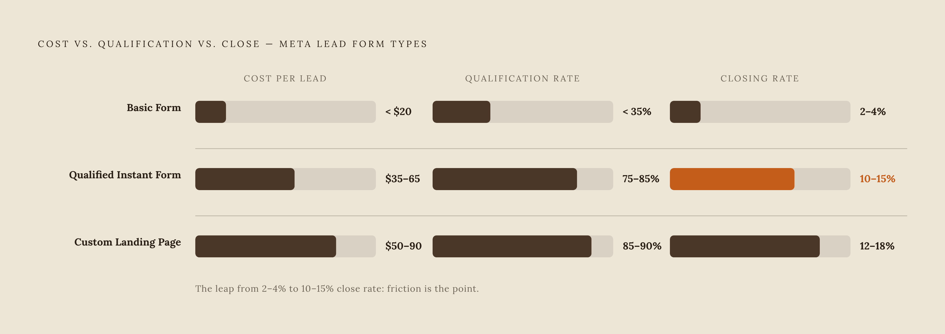 Diagram: More Friction, Better Leads: Three Form Types Compared. Visualizes: Show a ranked comparison of three Meta lead form types used by remodeling contractors, contrasting cost per lead, qualification rate, and closing rate.