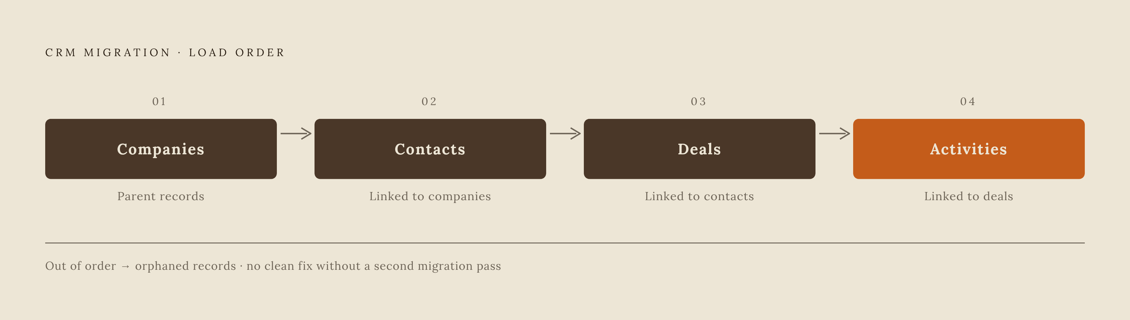 Diagram: The Right Migration Order: Four Object Types, One Strict Sequence. Visualizes: Illustrate the mandatory sequencing of record exports during a contractor CRM migration: companies must be loaded first, contacts second, deals third…