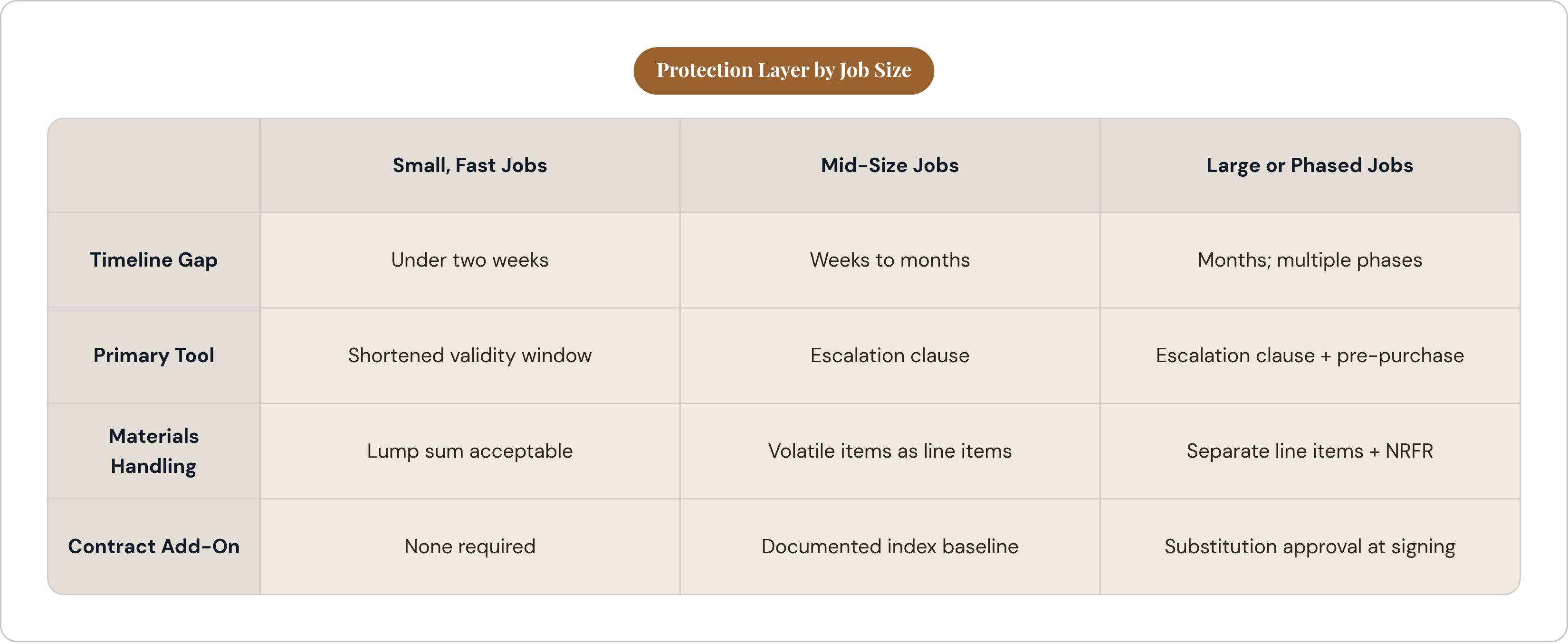 Table: Protection Layer by Job Size. Compares Timeline Gap, Primary Tool, Materials Handling and Contract Add-On by Small, Fast Jobs, Mid-Size Jobs and Large or Phased Jobs.