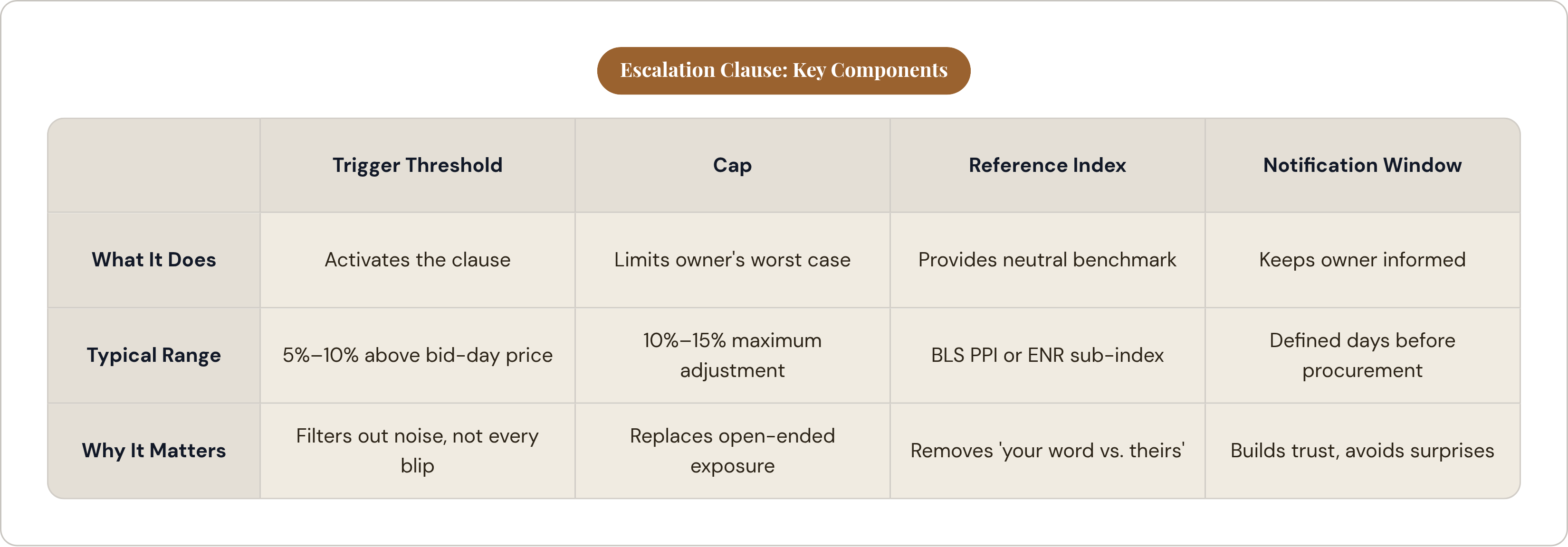 Table: Escalation Clause: Key Components. Compares What It Does, Typical Range and Why It Matters by Trigger Threshold, Cap, Reference Index and Notification Window.