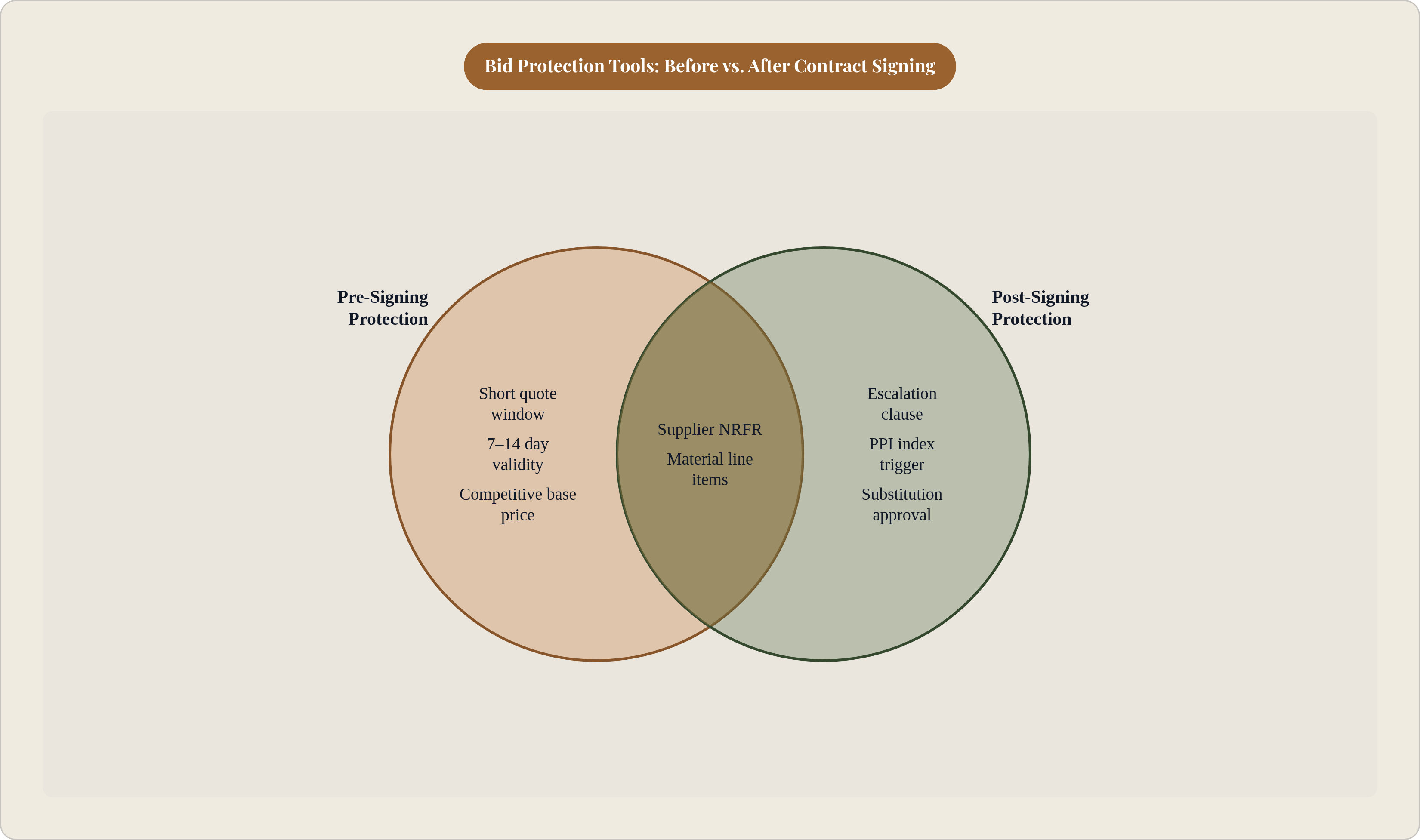 Venn diagram: Bid Protection Tools: Before vs. After Contract Signing. Compares Pre-Signing Protection and Post-Signing Protection; overlap: Both Stages.