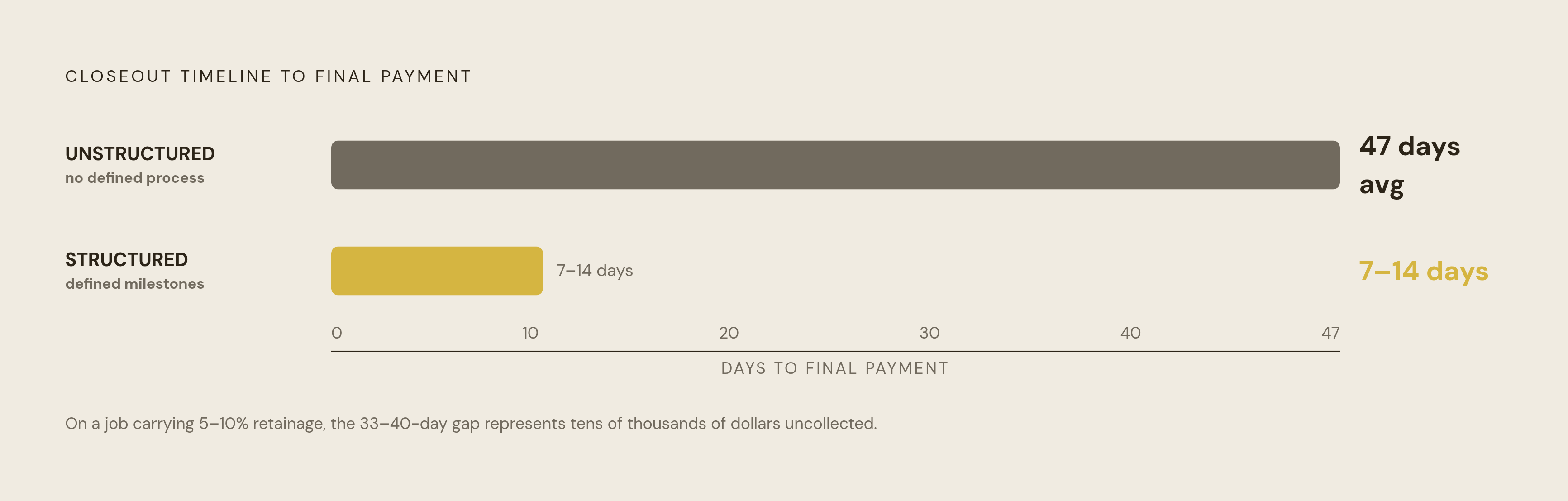 Diagram: Structured vs. Unstructured Closeout: The Payment Gap. Visualizes: Show the stark contrast between two closeout approaches and their real-world payment timelines.