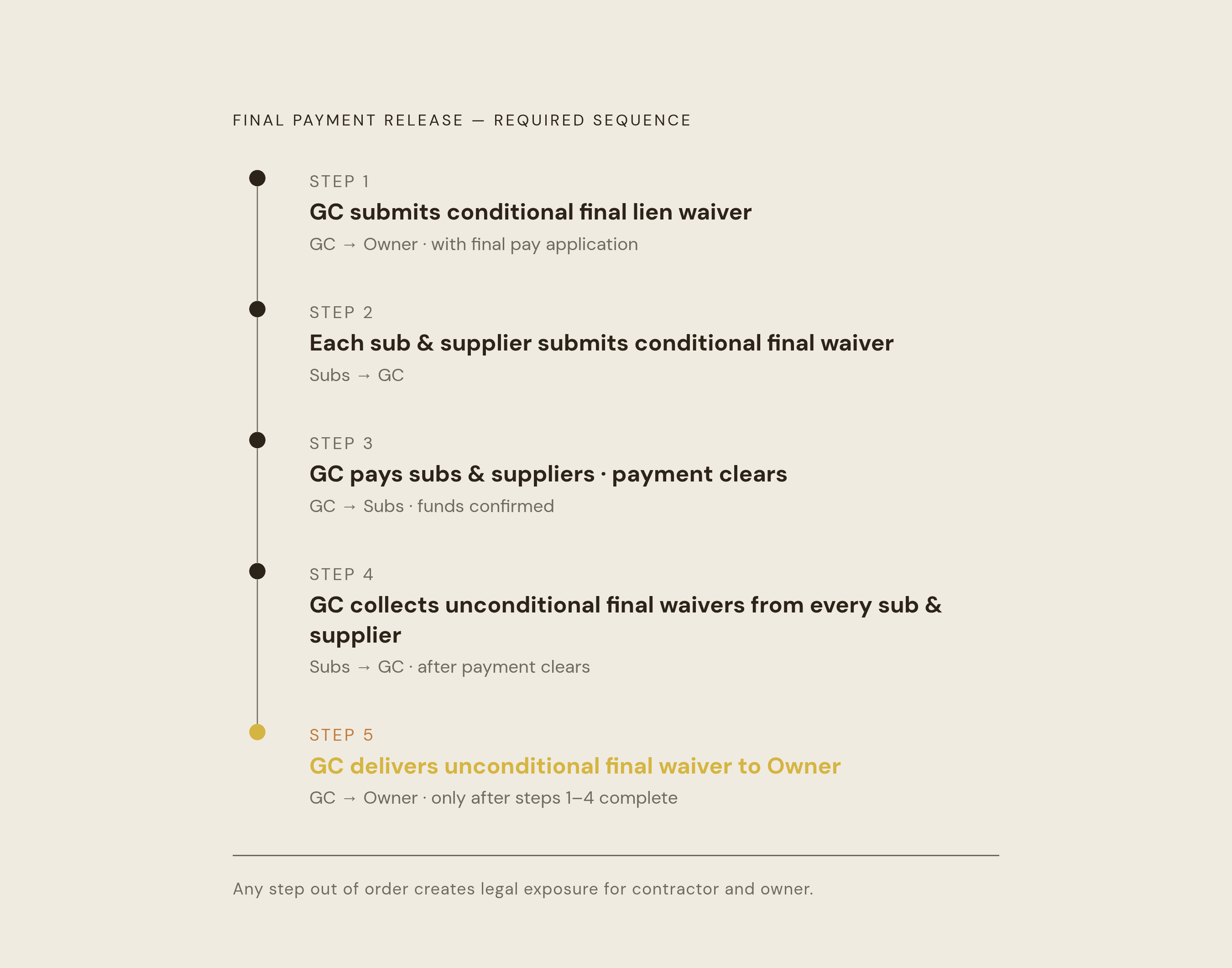 Diagram: The Lien Waiver Release Sequence. Visualizes: Illustrate the strict sequential order that must be followed to release final payment without legal exposure.