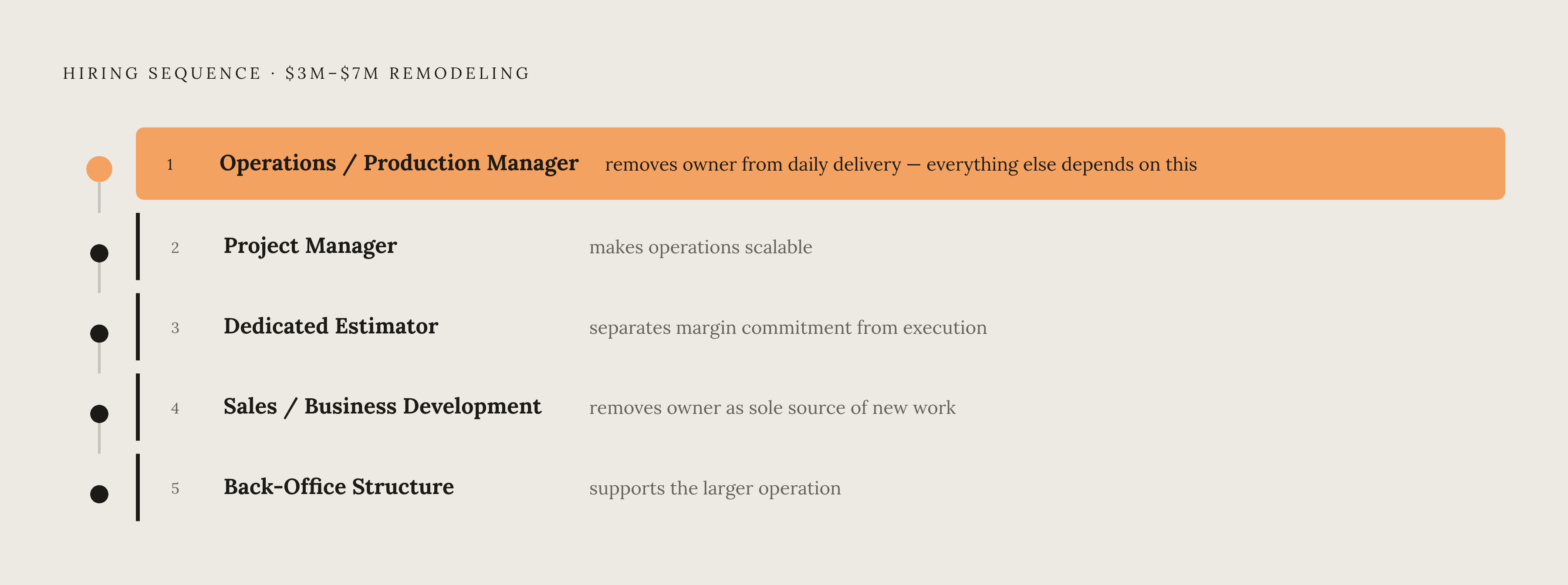 Diagram: The Hiring Sequence: Five Roles in Order. Visualizes: Show the five-step hiring sequence a $3M–$7M remodeling company should follow when budget constrains building the full org chart at once.