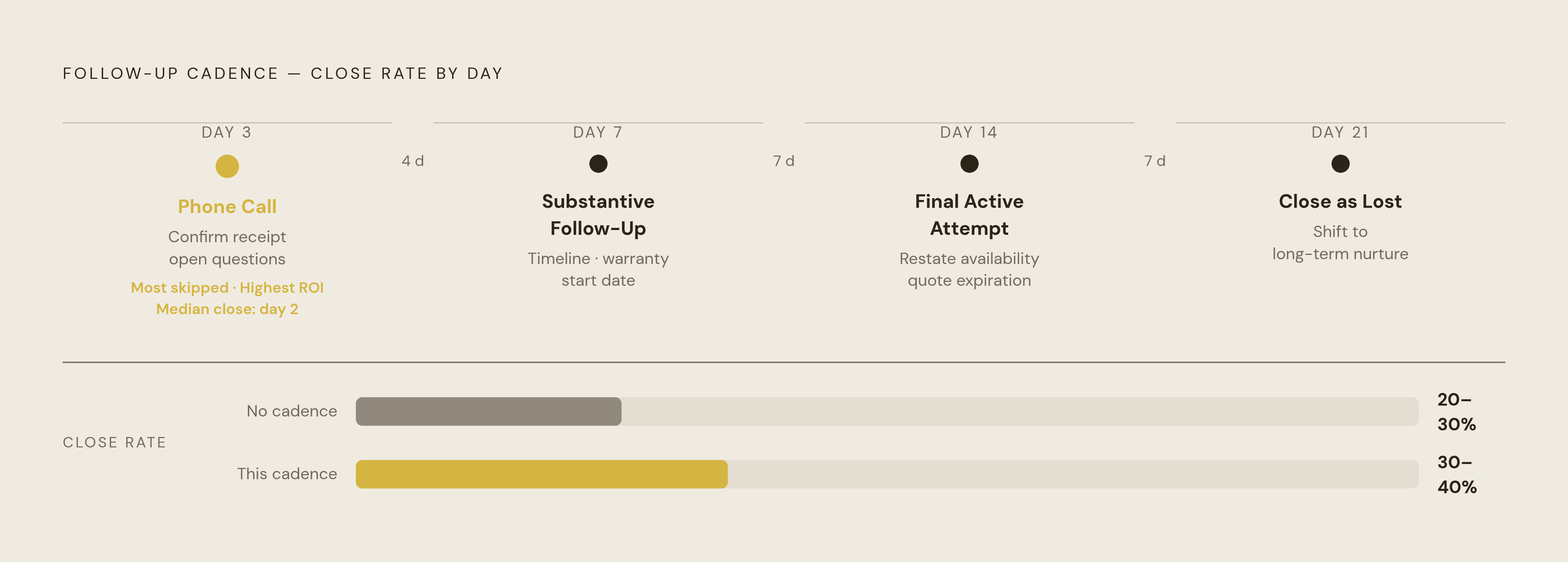 Diagram: The Four-Checkpoint Follow-Up Cadence. Visualizes: Visualize the four timed touchpoints that structure a winning follow-up sequence: Day 3 (phone call — confirm receipt, open questions, set expectation of next check-in), Day 7 (substantive…