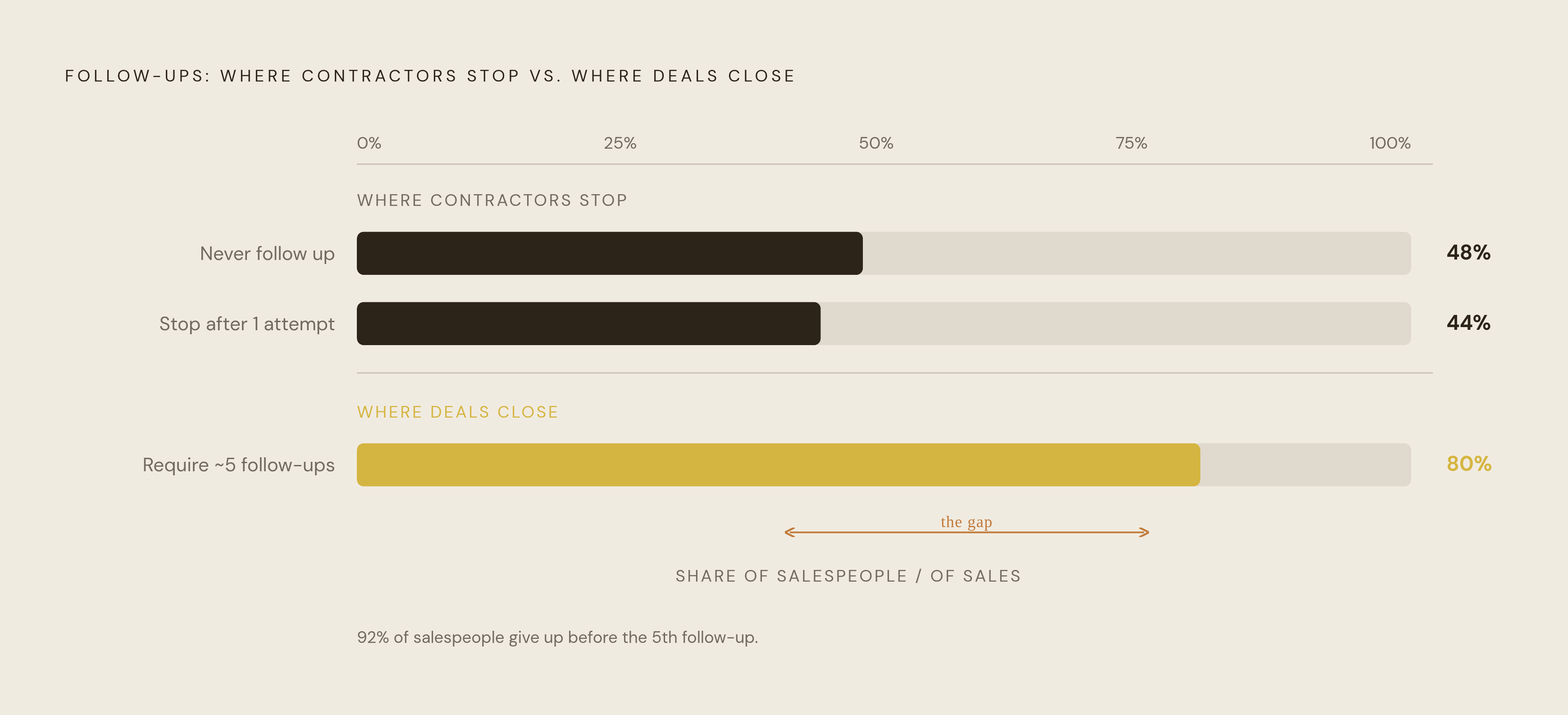 Diagram: Where Contractors Stop vs. Where Deals Actually Close. Visualizes: Visualize the fatal mismatch between contractor follow-up behavior and the number of follow-ups deals actually require.