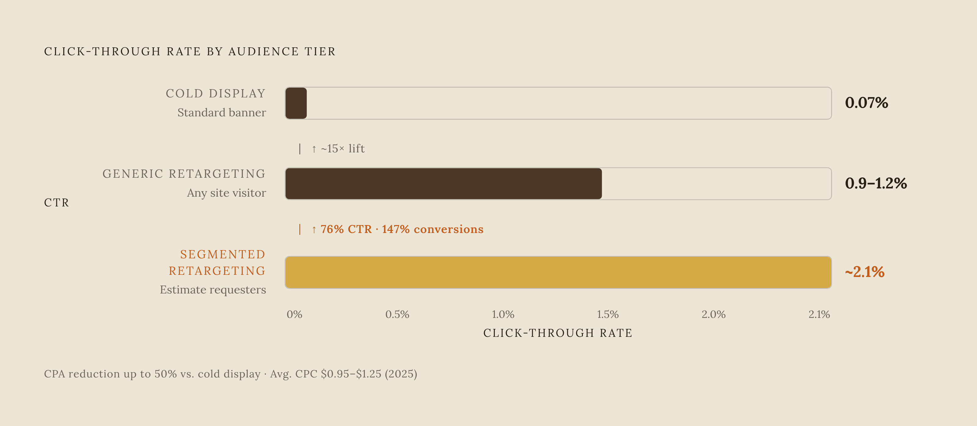 Diagram: Retargeting by the Numbers: Warm vs. Cold Audiences. Visualizes: Visualize the performance gap between cold display advertising and segmented retargeting to make the case that estimate requesters deserve their own audience.