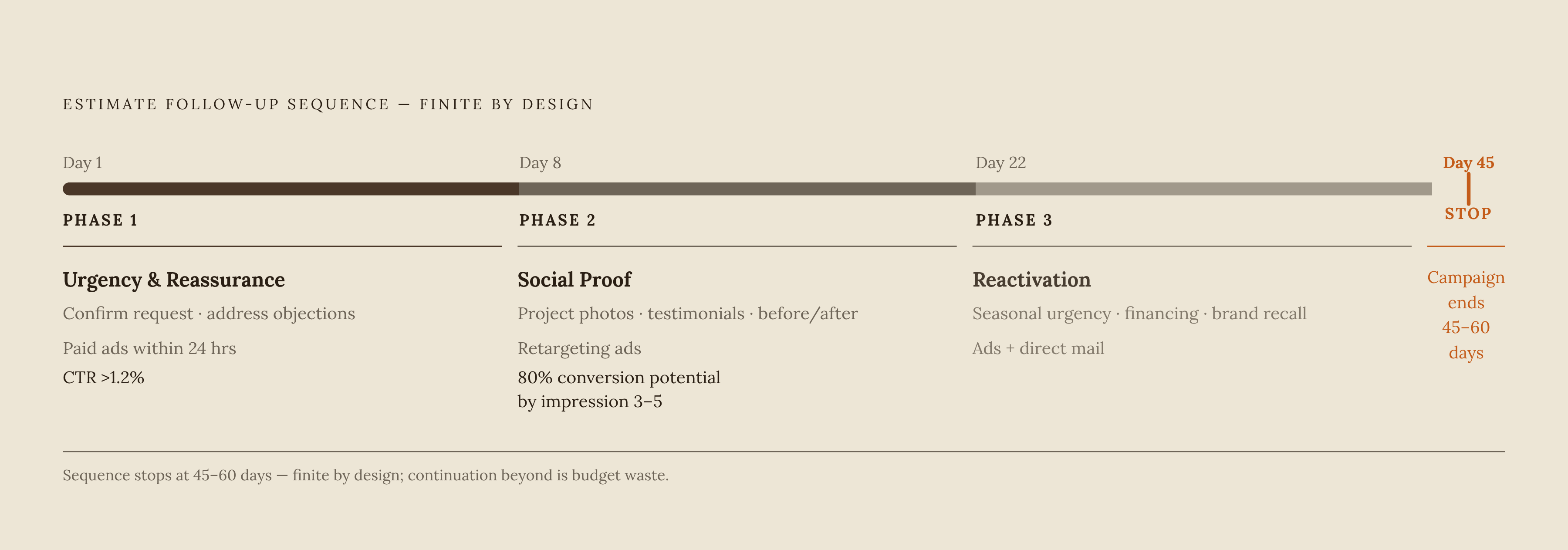 Diagram: The 45-Day Retargeting Sequence. Visualizes: Visualize the three-phase follow-up sequence for unconverted estimate requesters as a timeline.