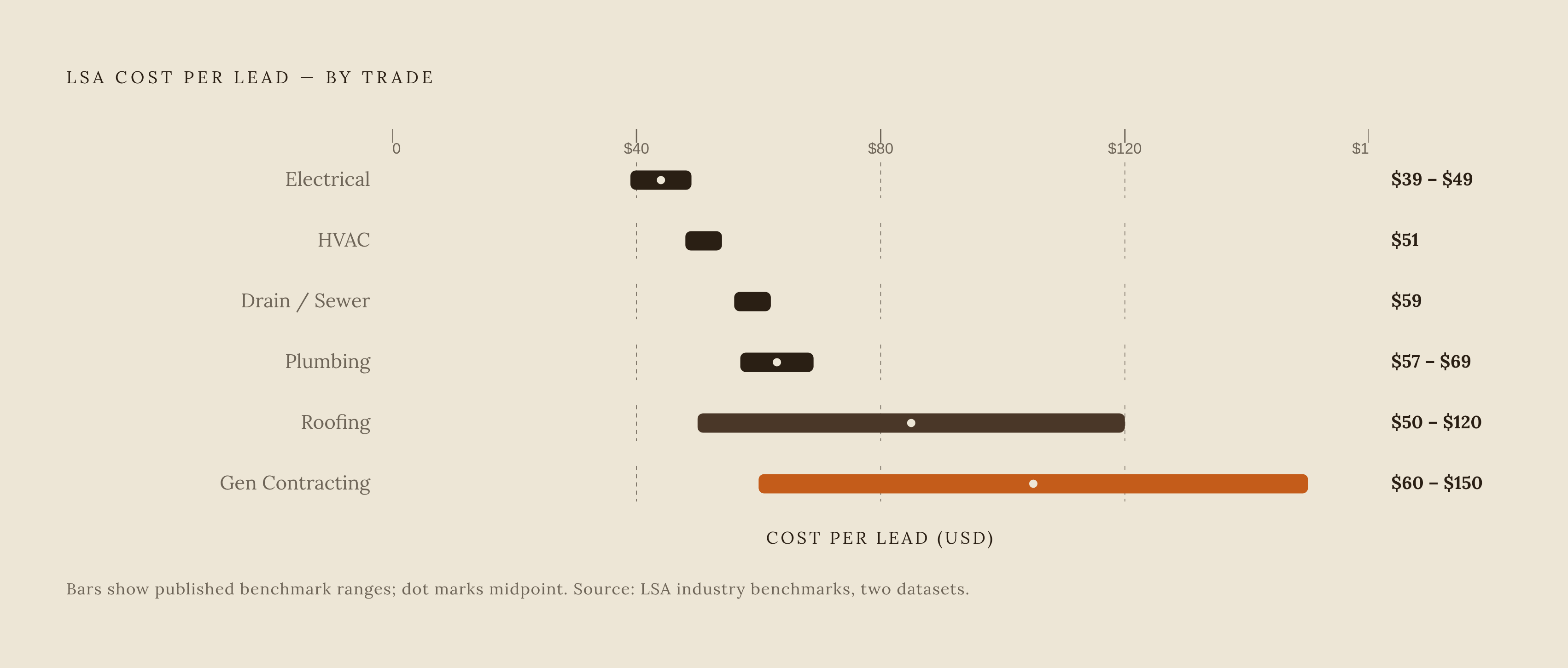 Diagram: LSA Lead Costs by Trade: What Remodelers Actually Pay. Visualizes: Show a ranked comparison of LSA cost-per-lead across trades, using real benchmark figures from two datasets.