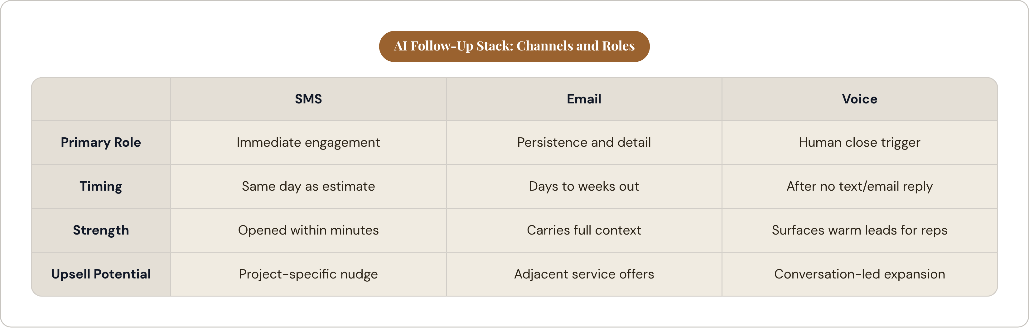Table: AI Follow-Up Stack: Channels and Roles. Compares Primary Role, Timing, Strength and Upsell Potential by SMS, Email and Voice.