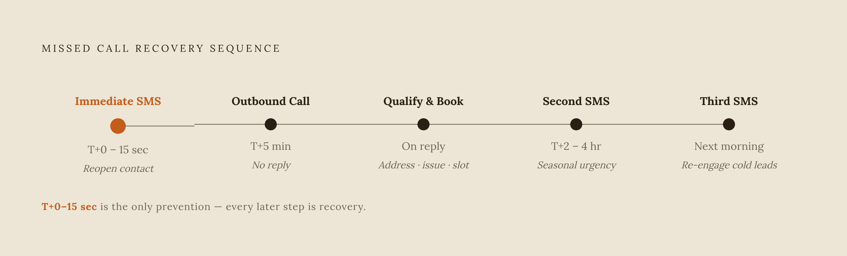 Diagram: The Five-Step Missed-Call Recovery Sequence. Visualizes: Visualize a timed recovery sequence with five distinct steps that convert a missed contractor call into a booked job.
