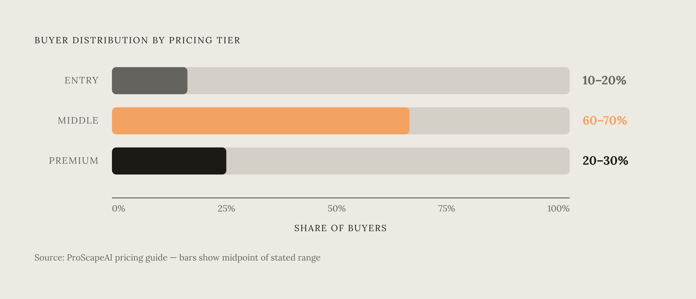 Diagram: Where Buyers Land: The Tier-Choice Distribution. Visualizes: Visualize the documented distribution of buyer choices across three pricing tiers to make the anchoring effect concrete.
