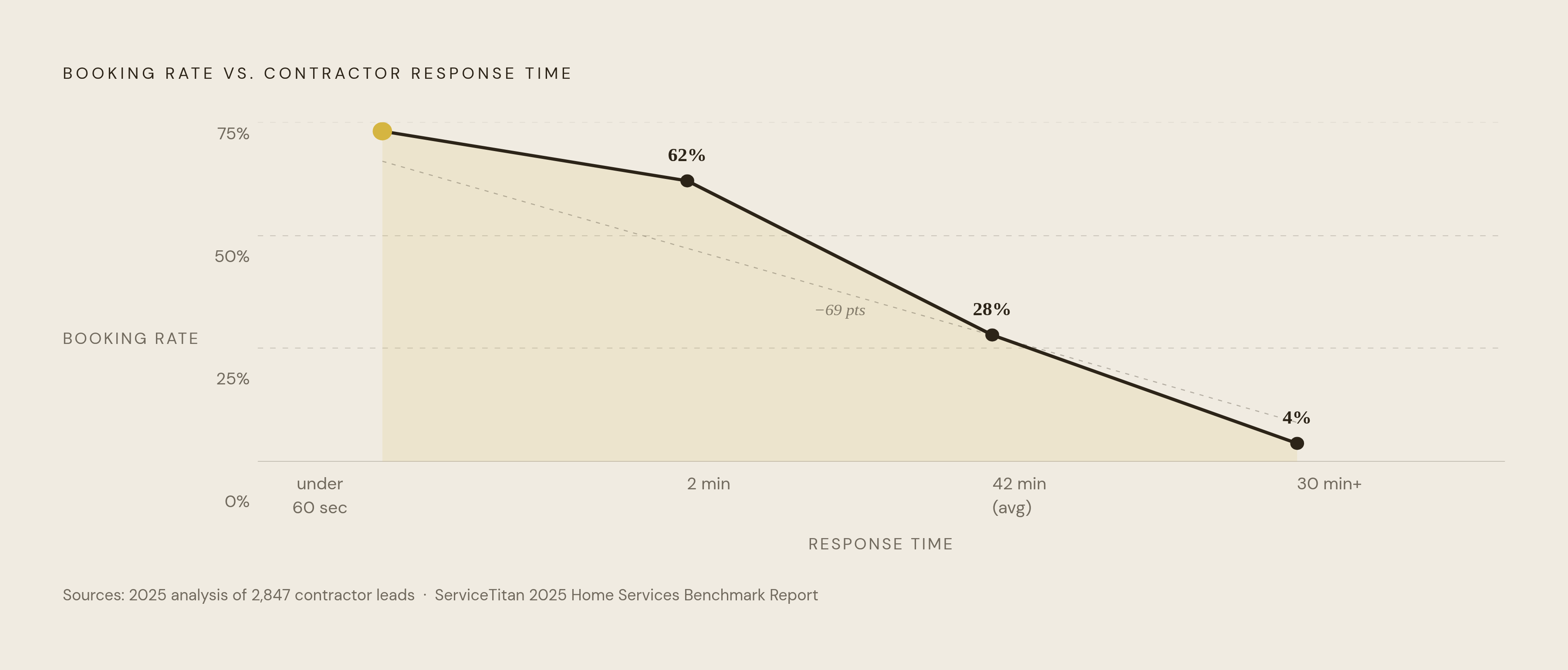 Diagram: Speed-to-Response: How Booking Rate Falls Off a Cliff. Visualizes: Show the dramatic collapse in appointment booking rate as contractor response time increases.