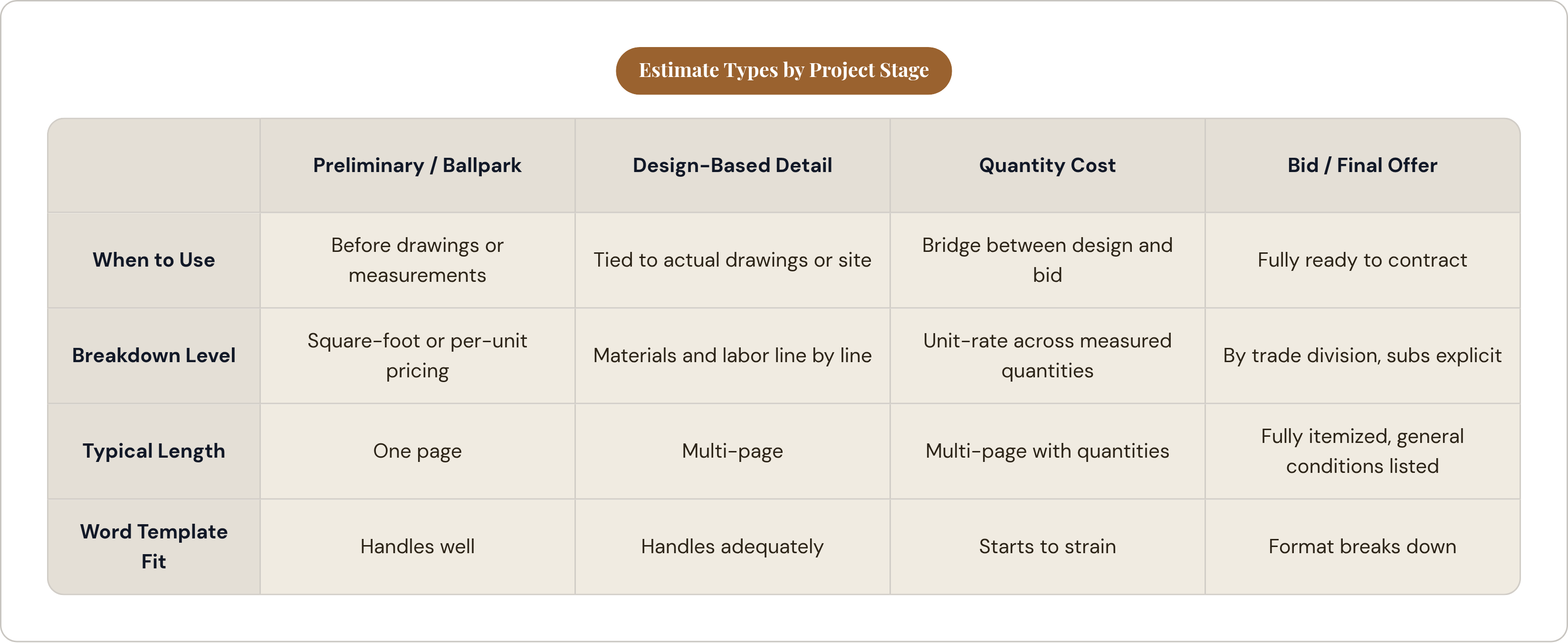 Table: Estimate Types by Project Stage. Compares When to Use, Breakdown Level, Typical Length and Word Template Fit by Preliminary / Ballpark, Design-Based Detail, Quantity Cost and Bid / Final Offer.