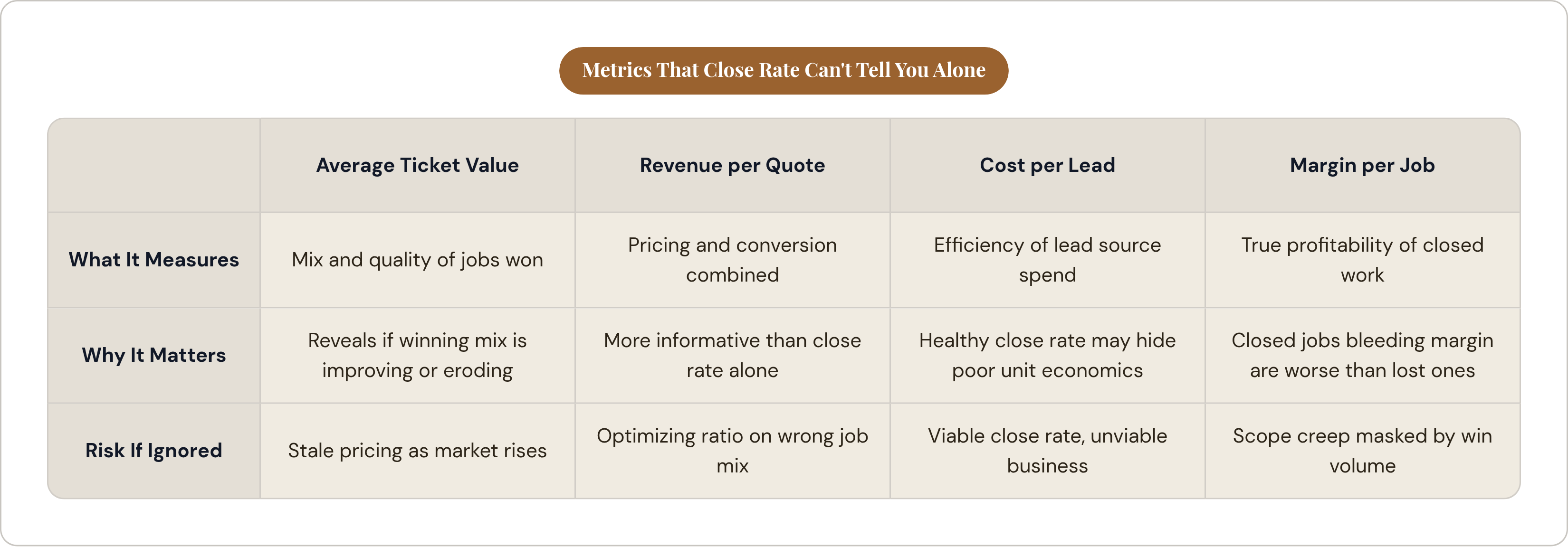 Table: Metrics That Close Rate Can't Tell You Alone. Compares What It Measures, Why It Matters and Risk If Ignored by Average Ticket Value, Revenue per Quote, Cost per Lead and Margin per Job.