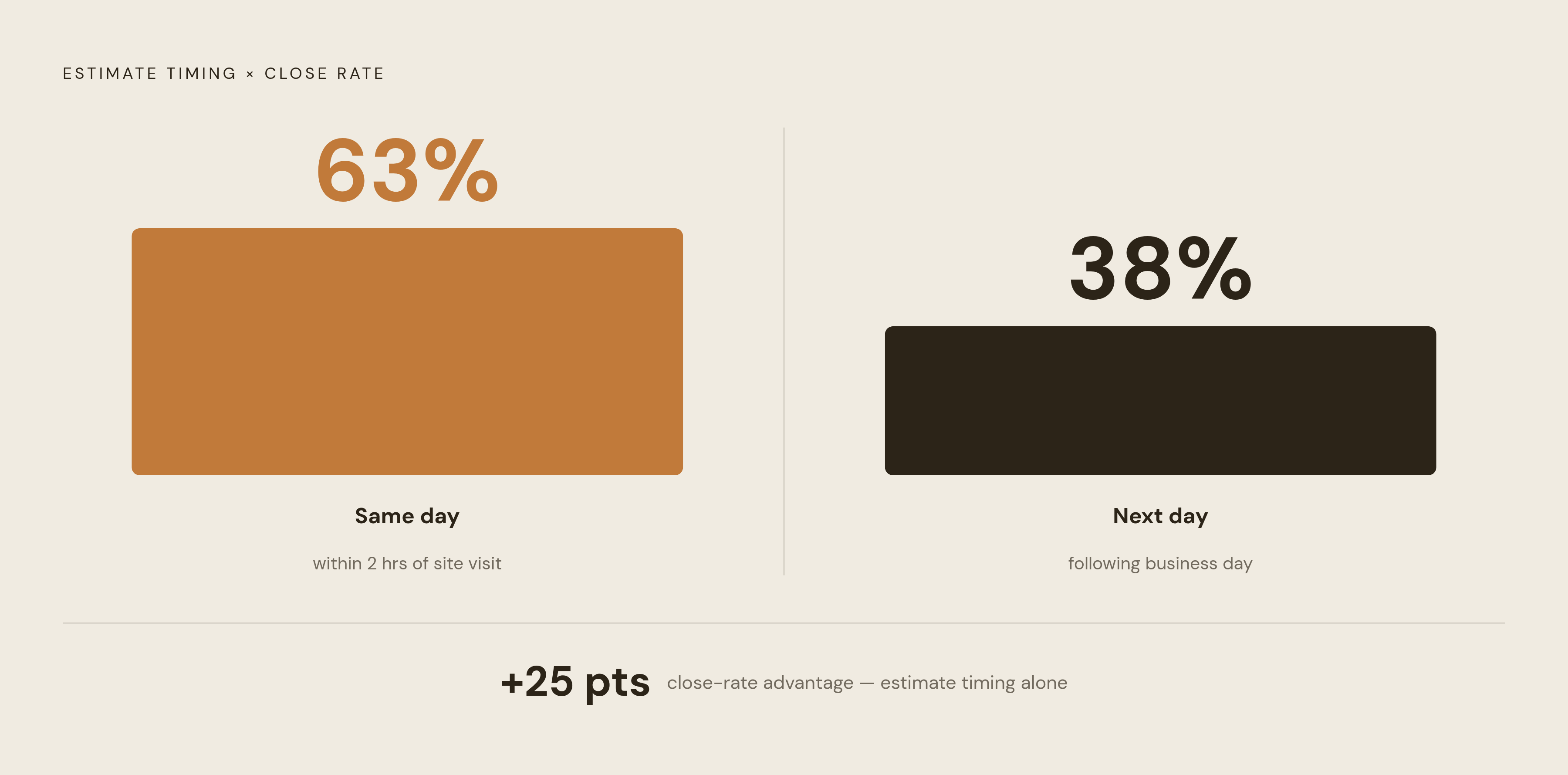 Diagram: The 25-Point Close Rate Gap That Estimate Timing Creates. Visualizes: Show two outcomes side by side as a stark magnitude comparison: hardscaping companies delivering estimates within two hours of a site visit close 63% of those bids…