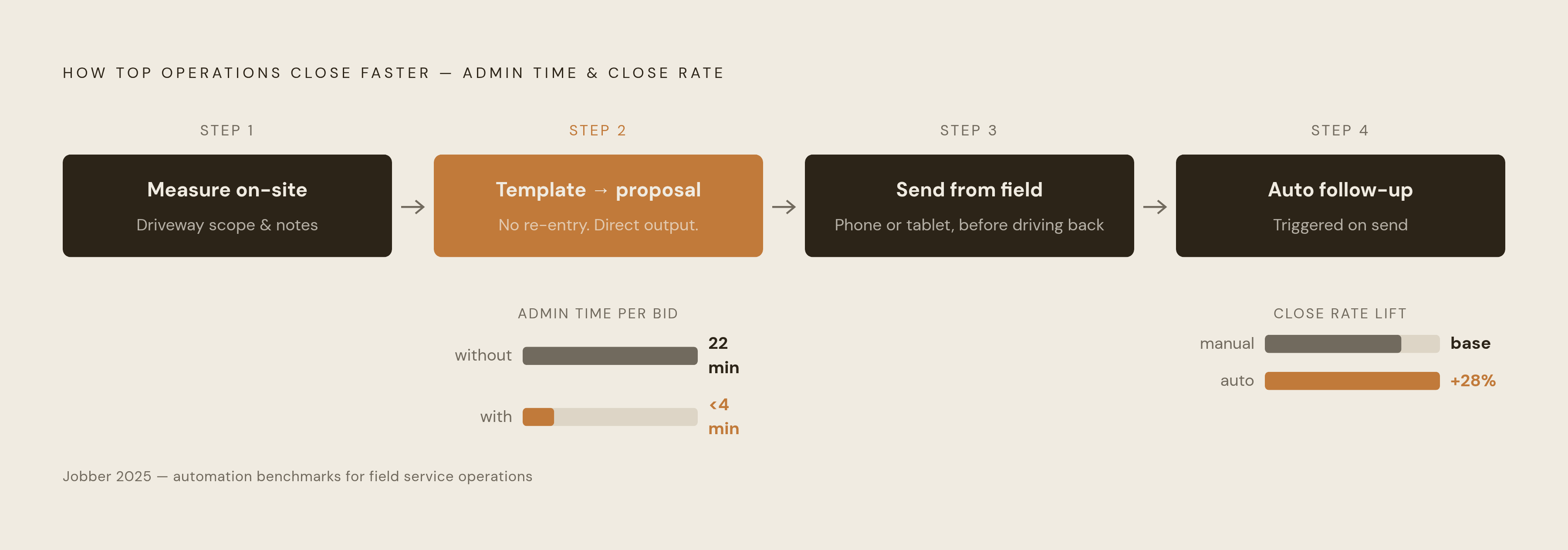 Diagram: From Site Visit to Signed Estimate: The High-Closer's Sequence. Visualizes: Illustrate a four-step sequential flow that distinguishes top-performing operations: Step 1 — Measurements and scope notes captured on-site (in the driveway); Step…
