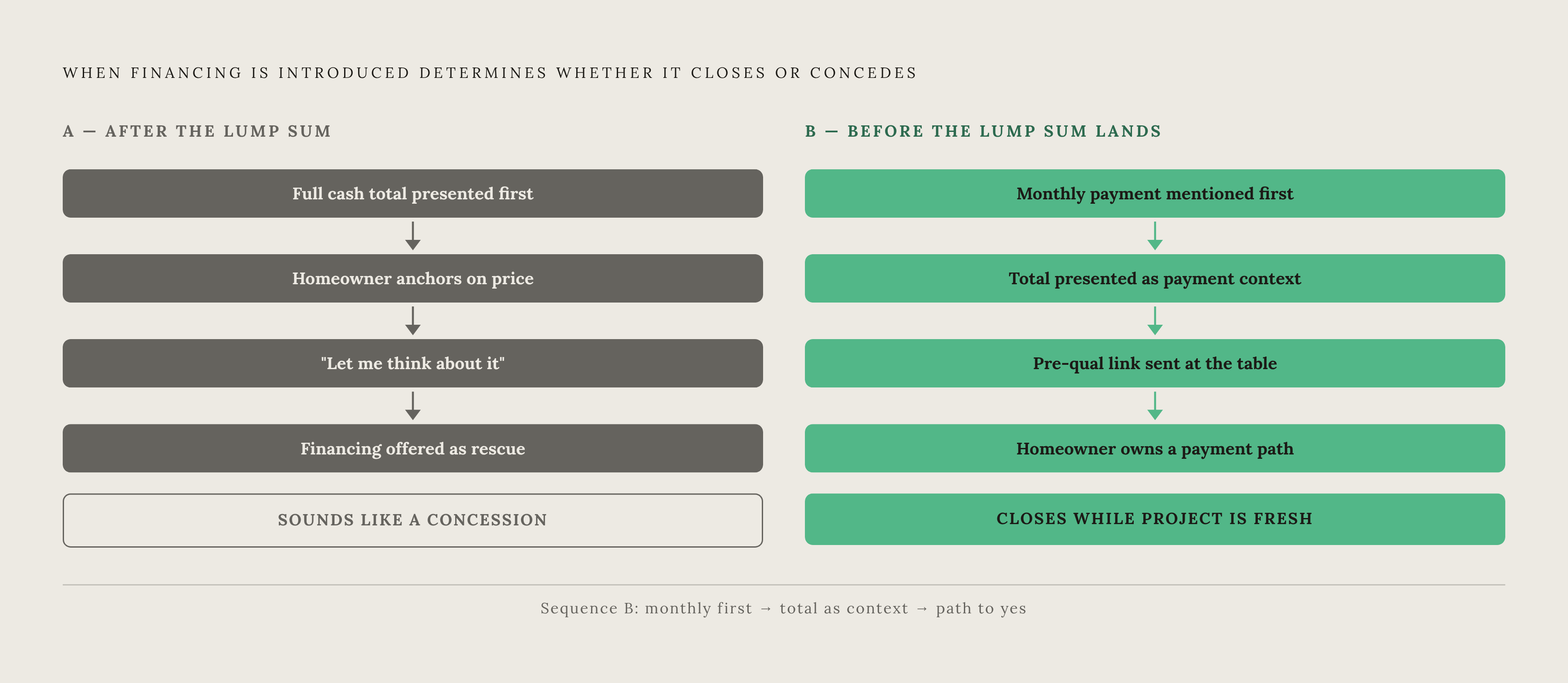 Diagram: Introduce Payment Before Price Sets the Anchor. Visualizes: Visualize the two-sequence contrast that determines whether financing helps close a sale.