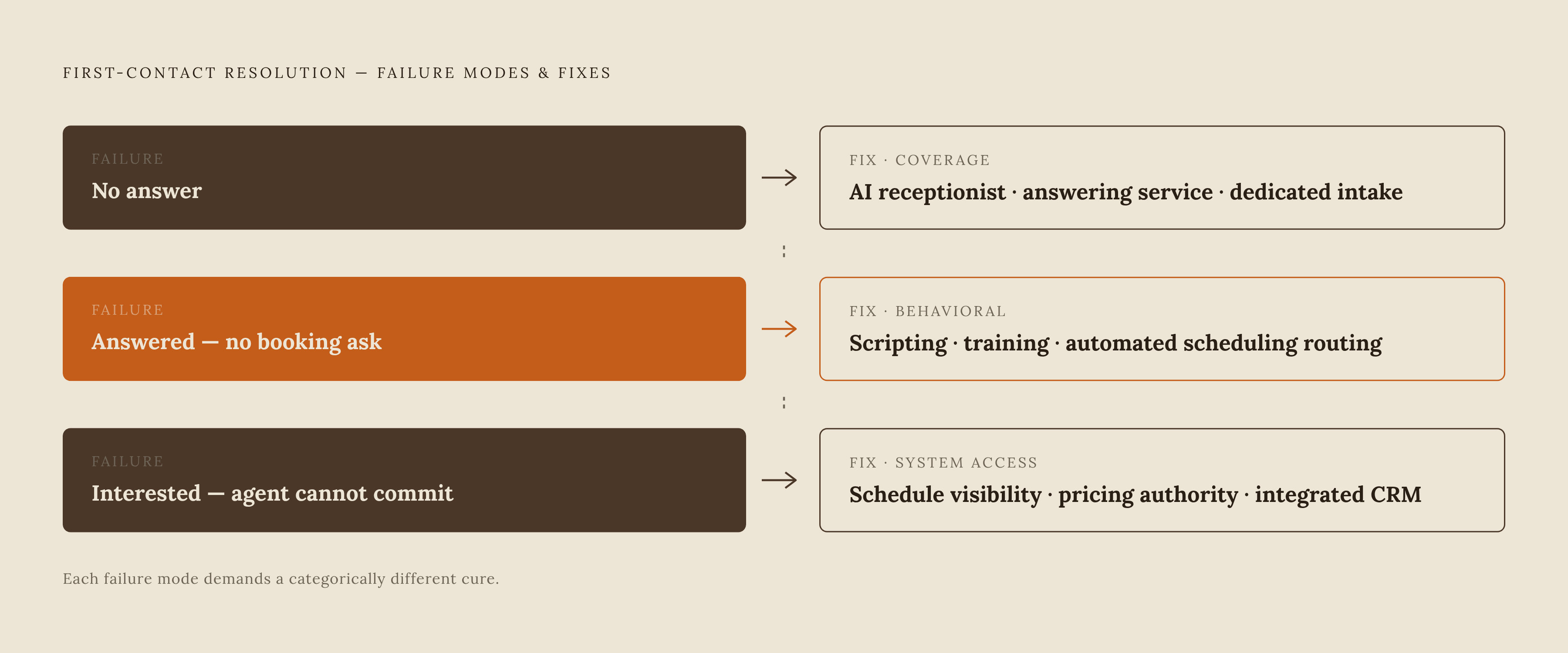Diagram: The Three FCR Failure Modes and Their Fixes. Visualizes: Visualize a three-step diagnostic flow showing the distinct failure modes in home service first-contact resolution, each paired with its specific fix.