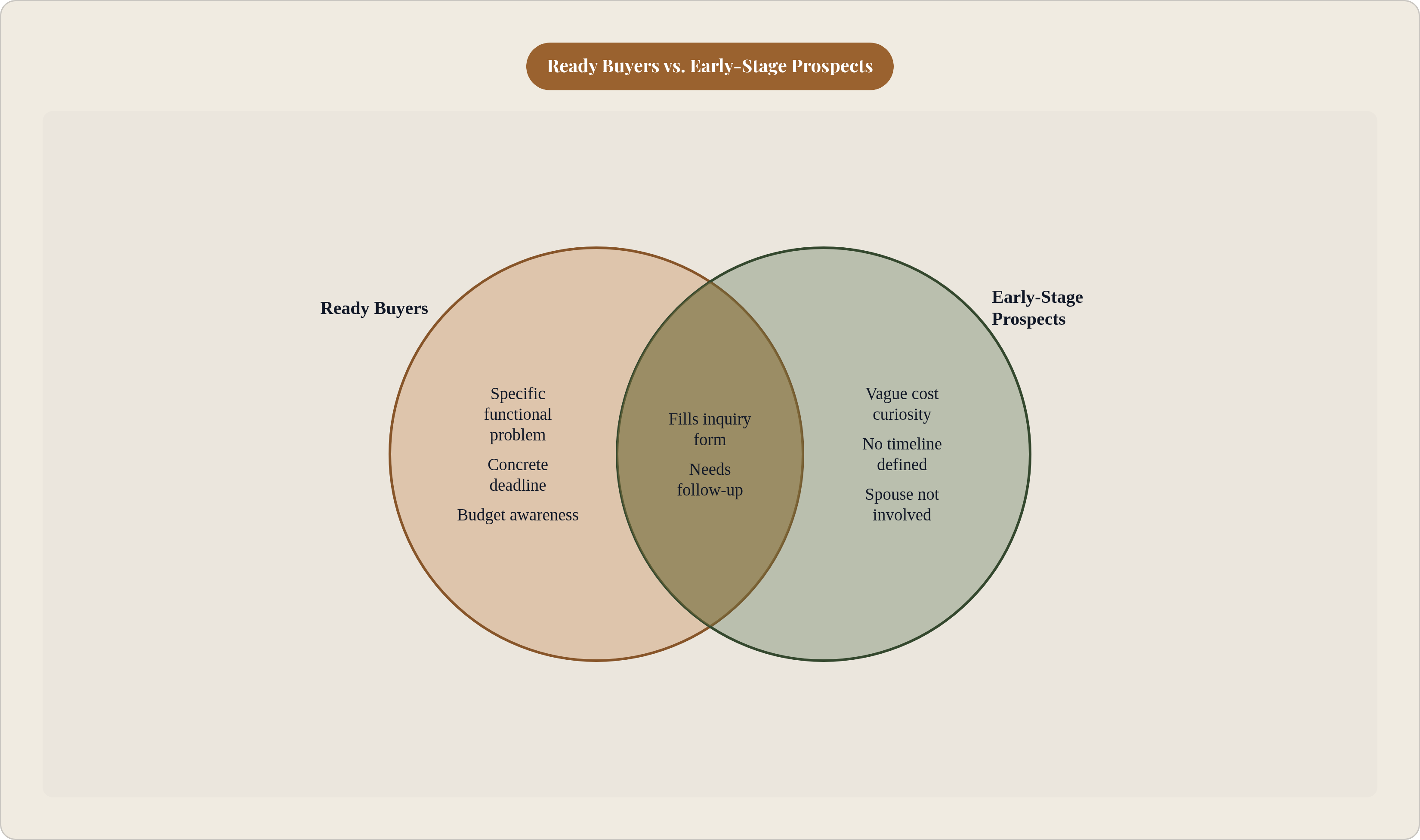 Venn diagram: Ready Buyers vs. Early-Stage Prospects. Compares Ready Buyers and Early-Stage Prospects; overlap: Shared Traits.