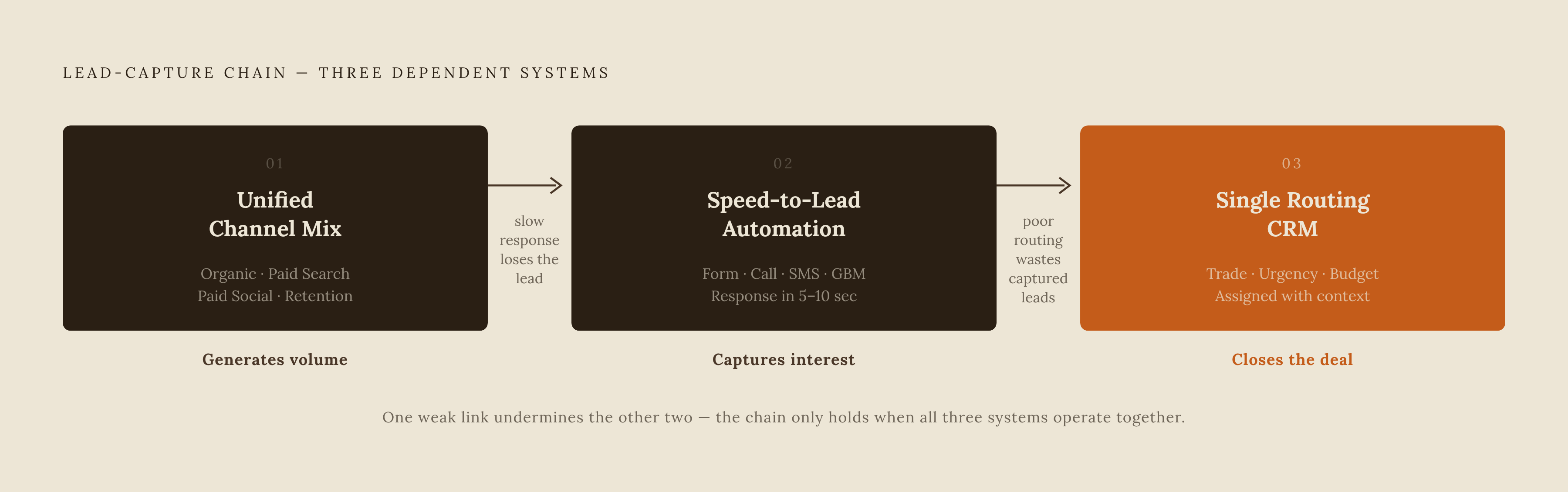 Diagram: The Three-System Franchise Playbook. Visualizes: Illustrate how three connected systems form a sequential lead-capture chain: (1) Unified Channel Mix — organic search, paid search, paid social, retention marketing — generates volume; (2)…