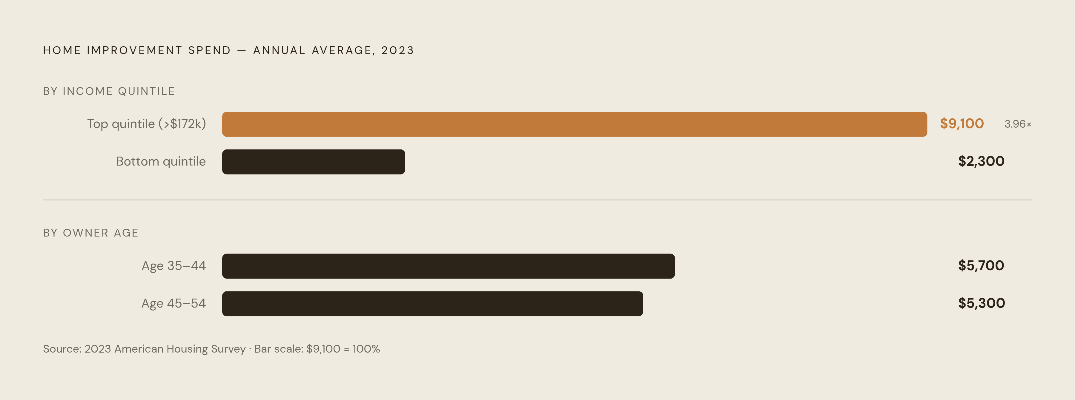 Diagram: Who Spends Most on Home Improvements. Visualizes: Show the contrast in average annual home improvement spending by income and age group using 2023 data from the article.