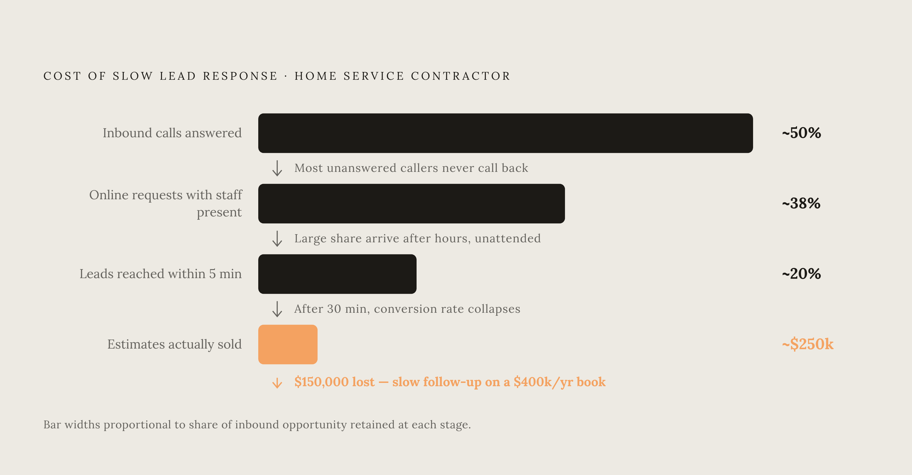 Diagram: The Speed-to-Lead Revenue Leak. Visualizes: Show the compounding cost of slow lead response for an independent home-service contractor, using concrete figures from the article.
