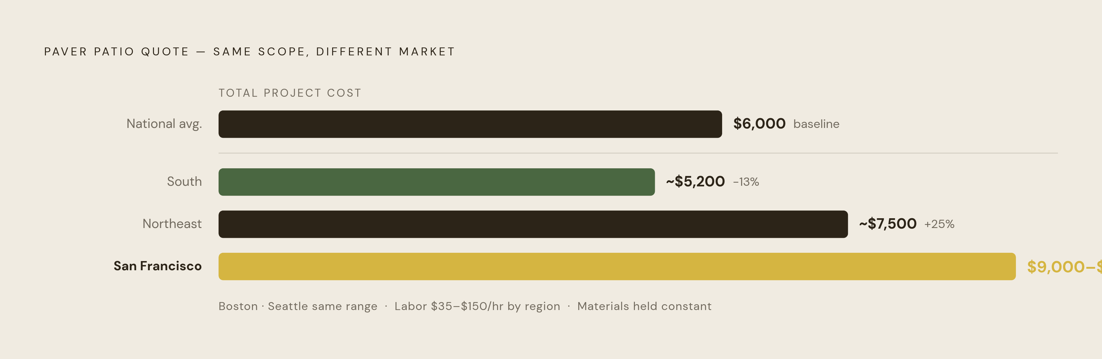 Diagram: Same Patio, Wildly Different Price by Region. Visualizes: Visualize how a single $6,000 national-average paver patio quote scales across U.S.